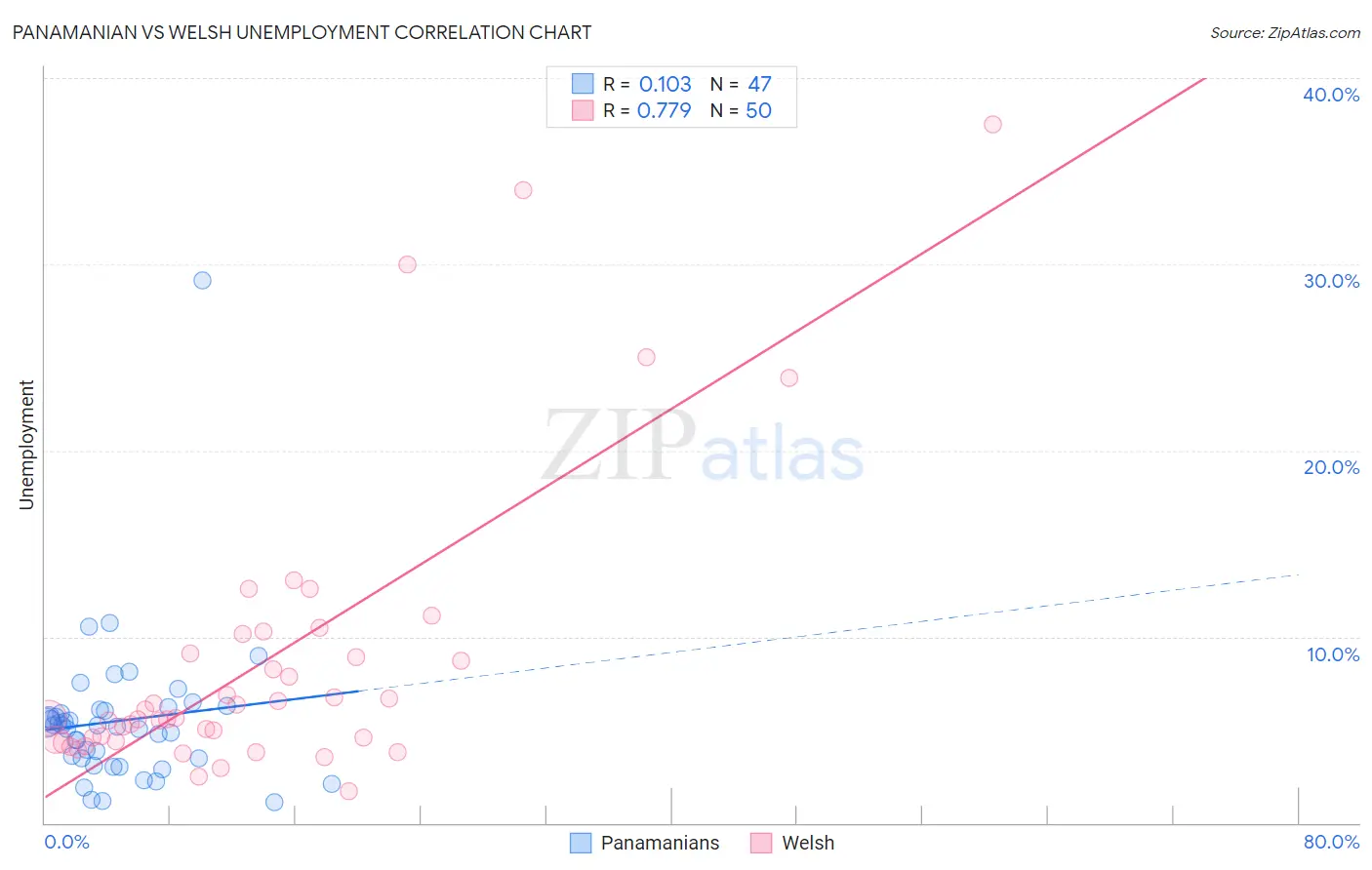 Panamanian vs Welsh Unemployment