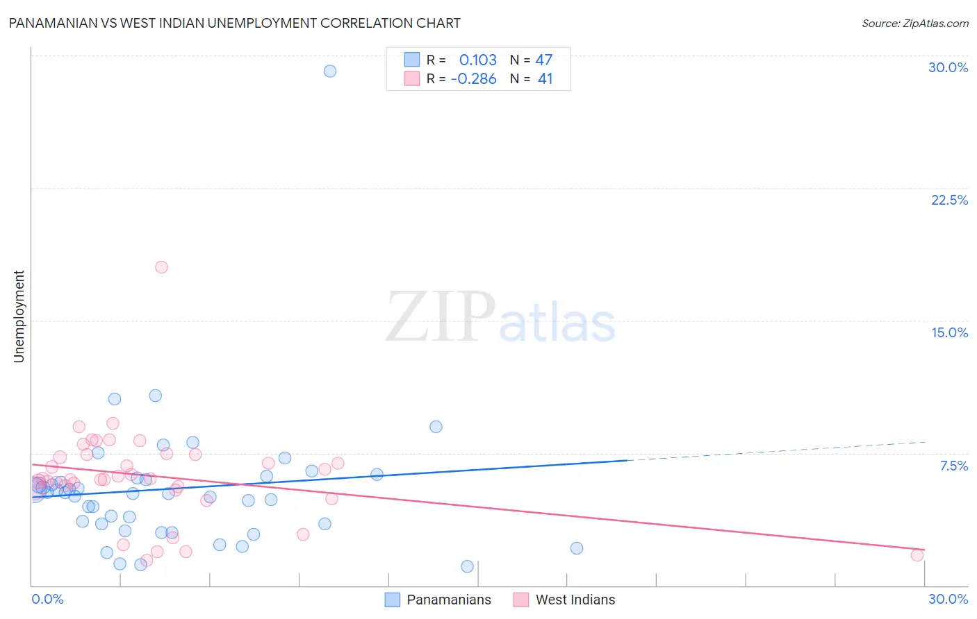 Panamanian vs West Indian Unemployment