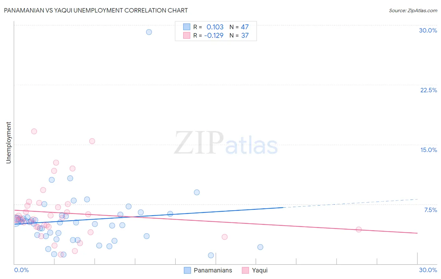 Panamanian vs Yaqui Unemployment