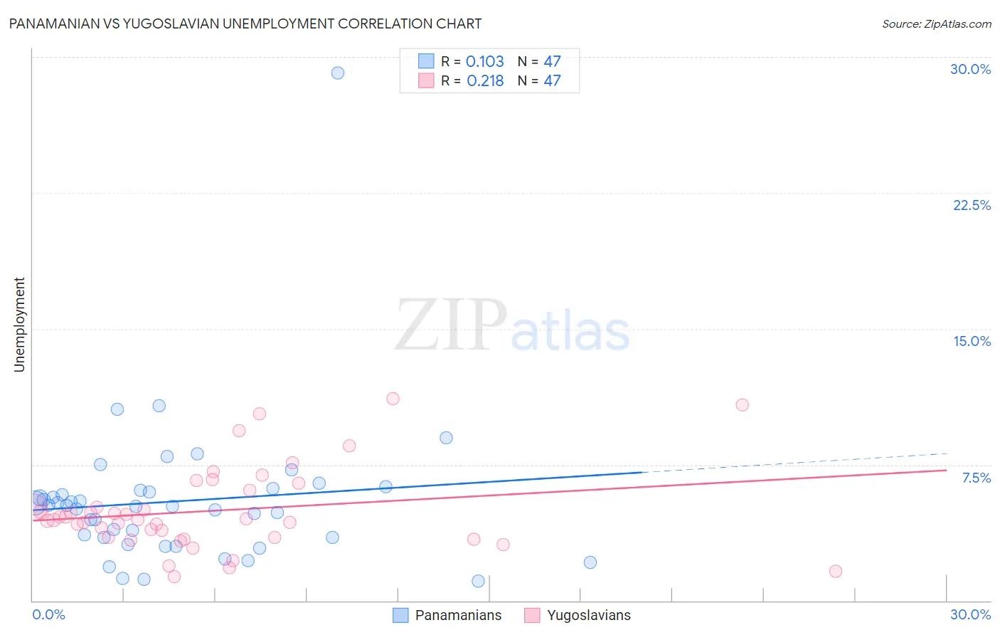 Panamanian vs Yugoslavian Unemployment