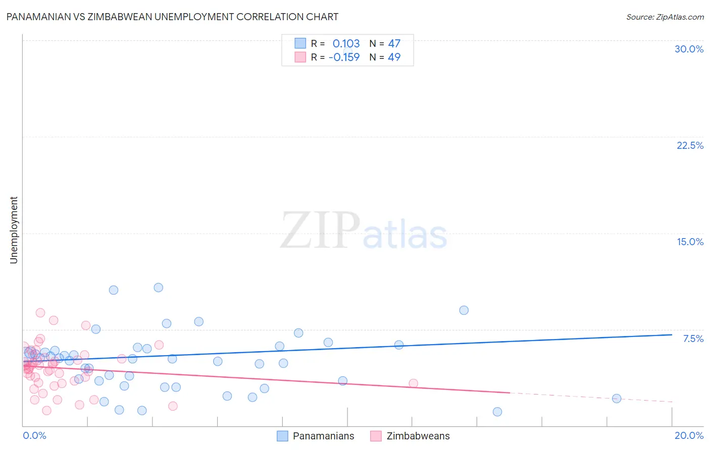 Panamanian vs Zimbabwean Unemployment