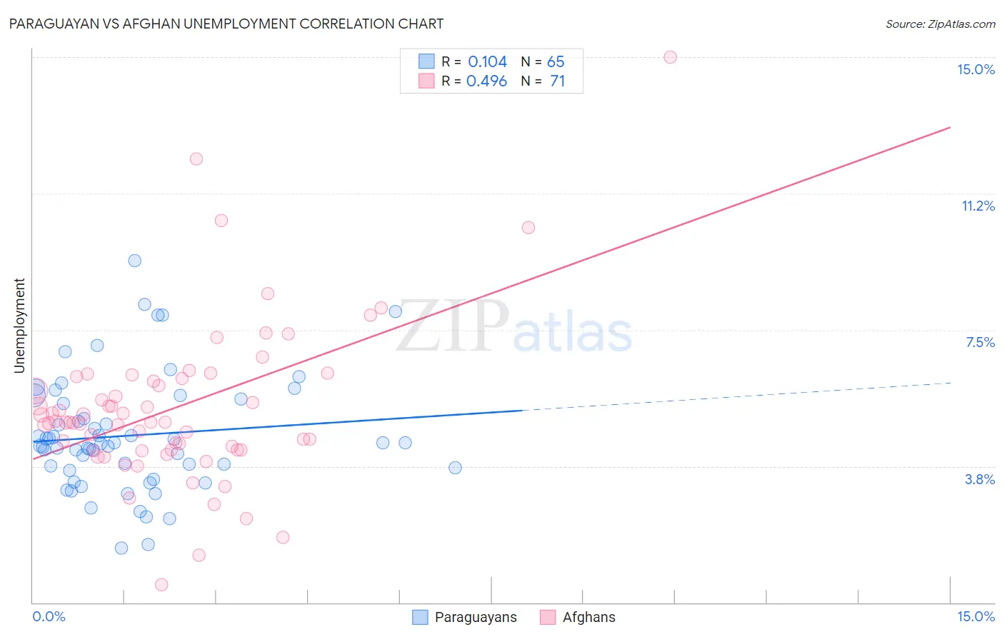 Paraguayan vs Afghan Unemployment