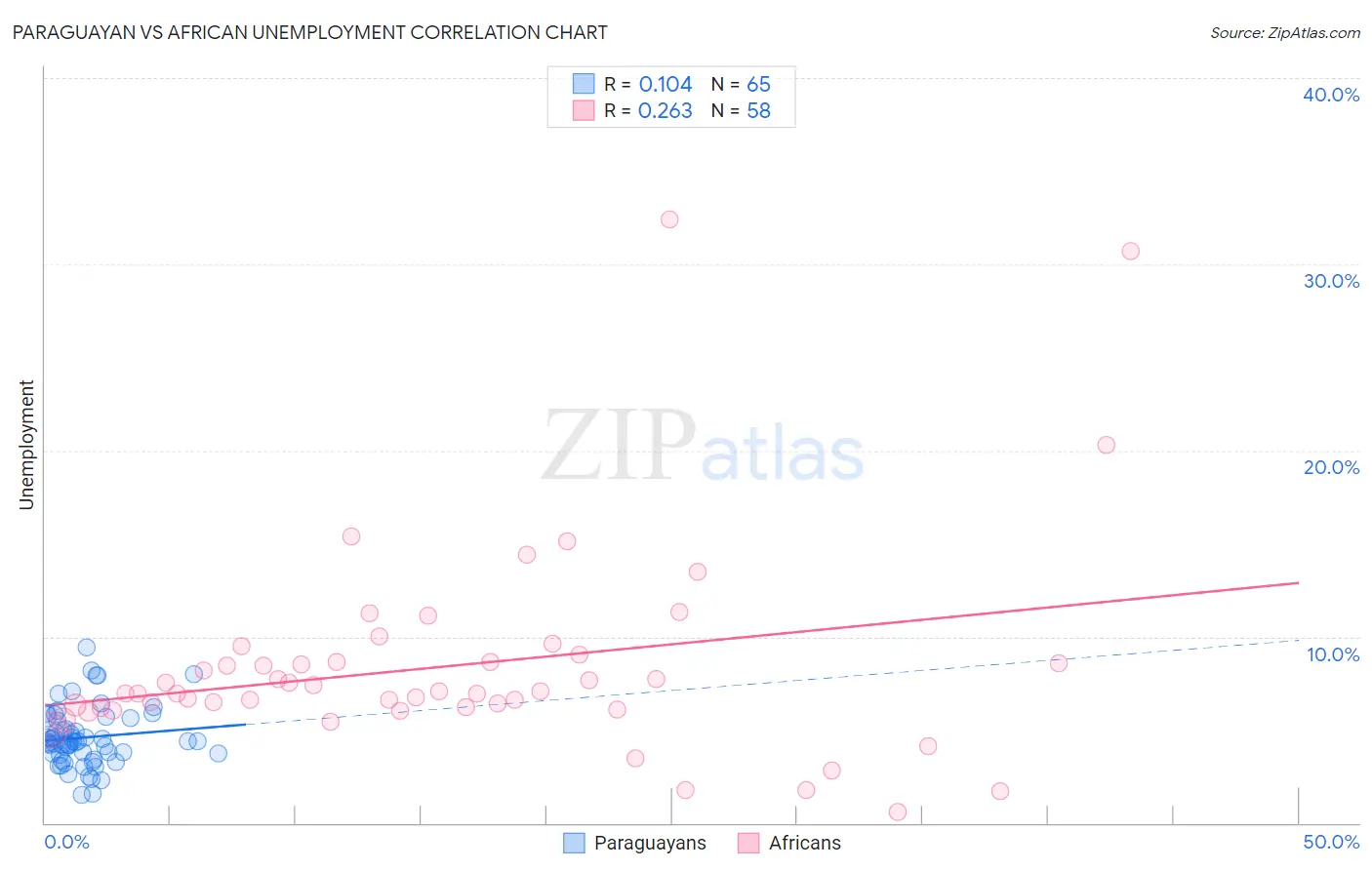 Paraguayan vs African Unemployment
