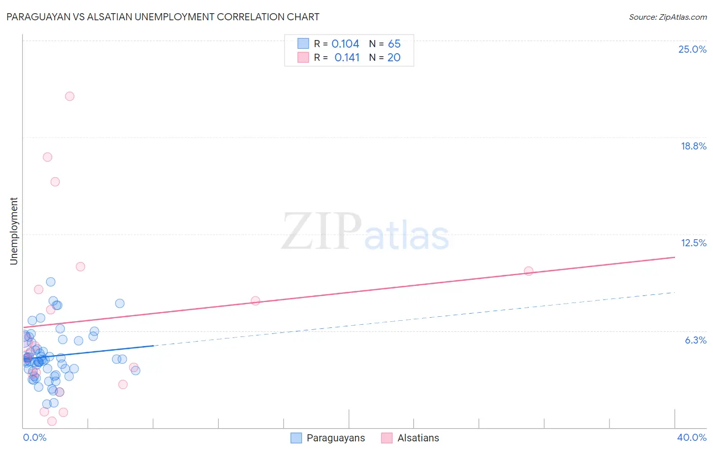 Paraguayan vs Alsatian Unemployment