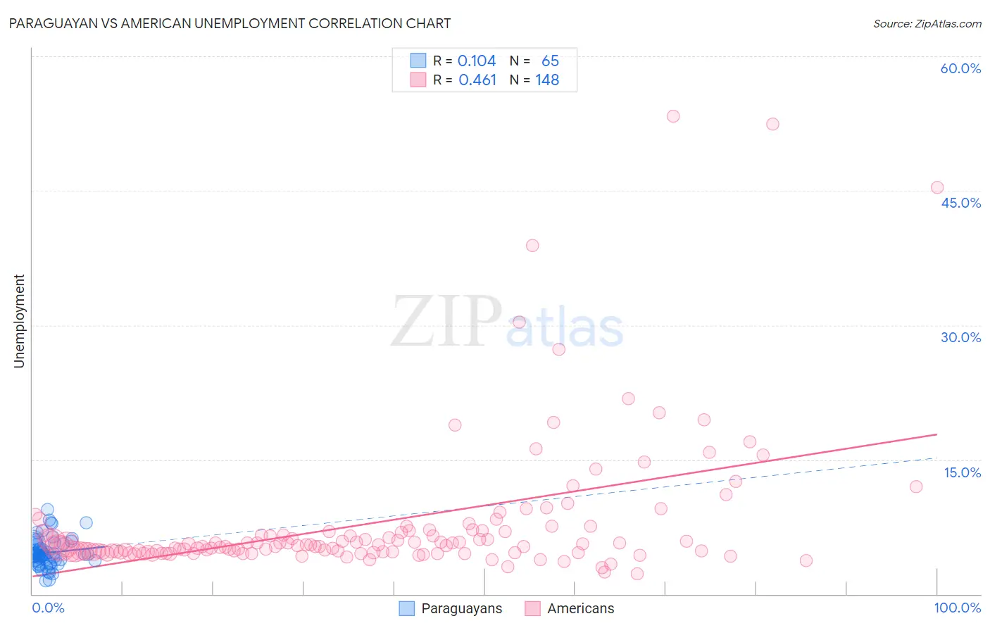 Paraguayan vs American Unemployment