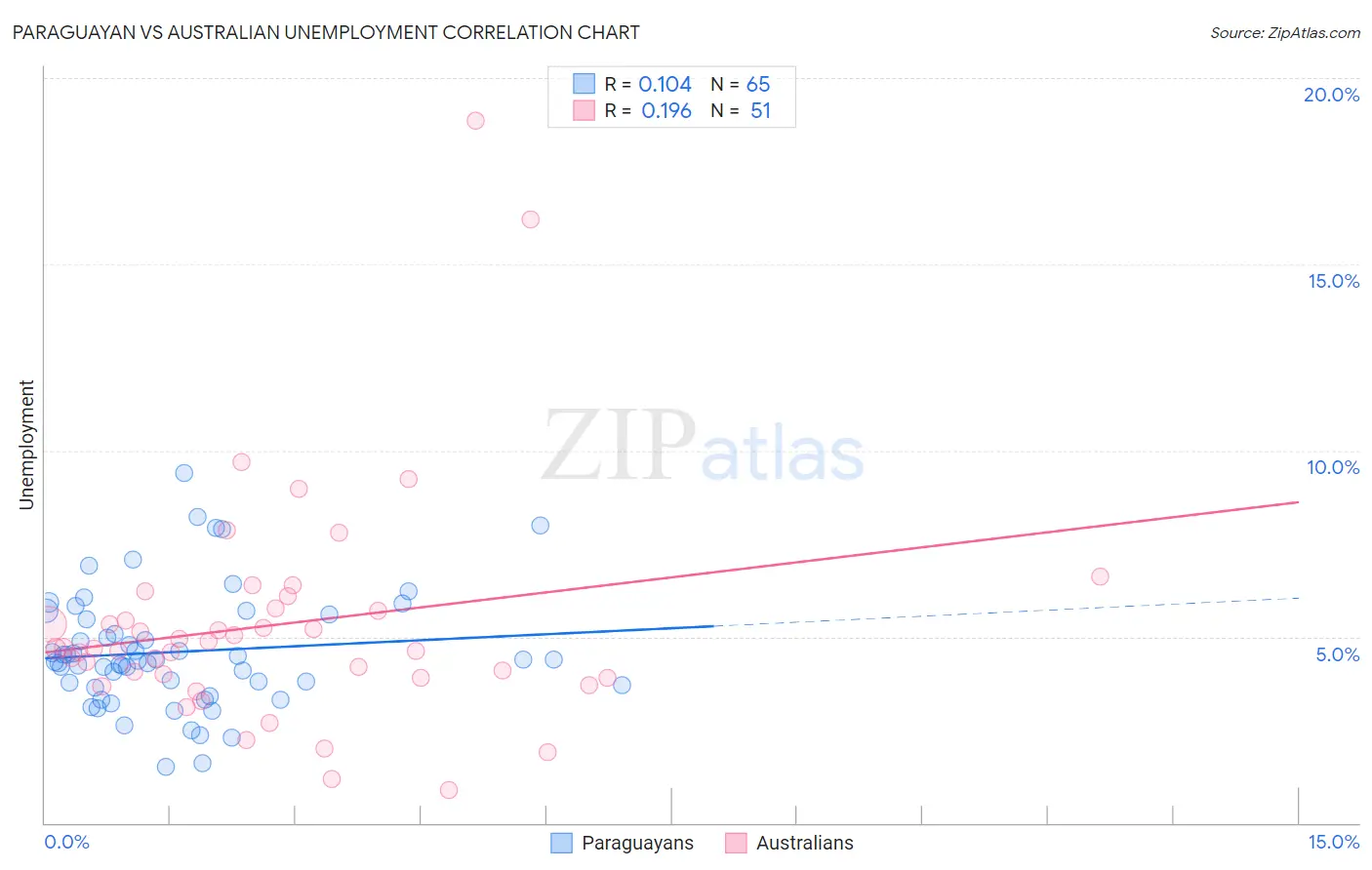 Paraguayan vs Australian Unemployment