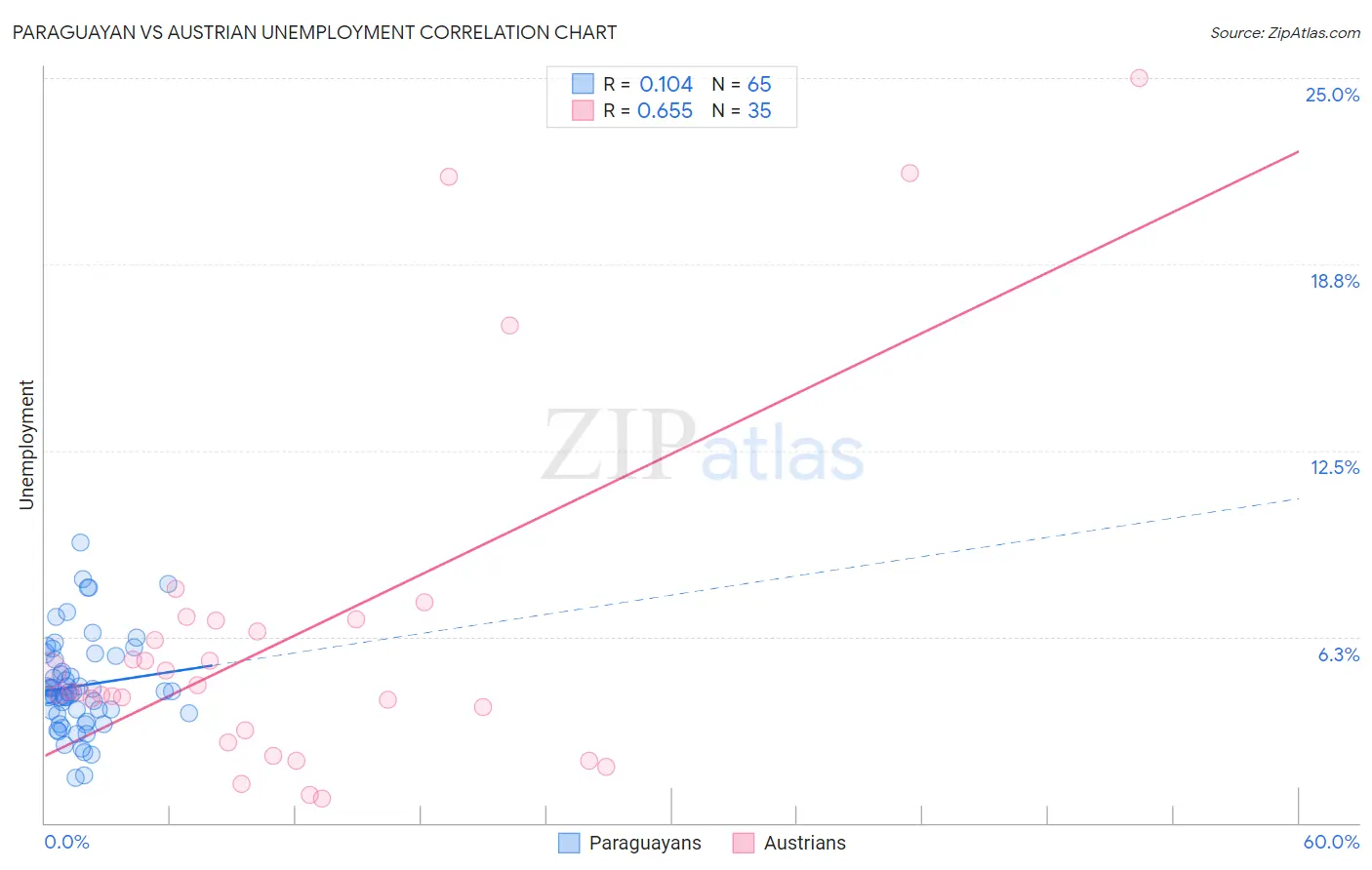 Paraguayan vs Austrian Unemployment