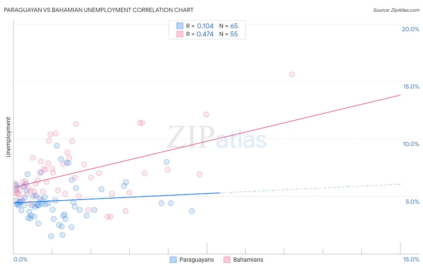 Paraguayan vs Bahamian Unemployment