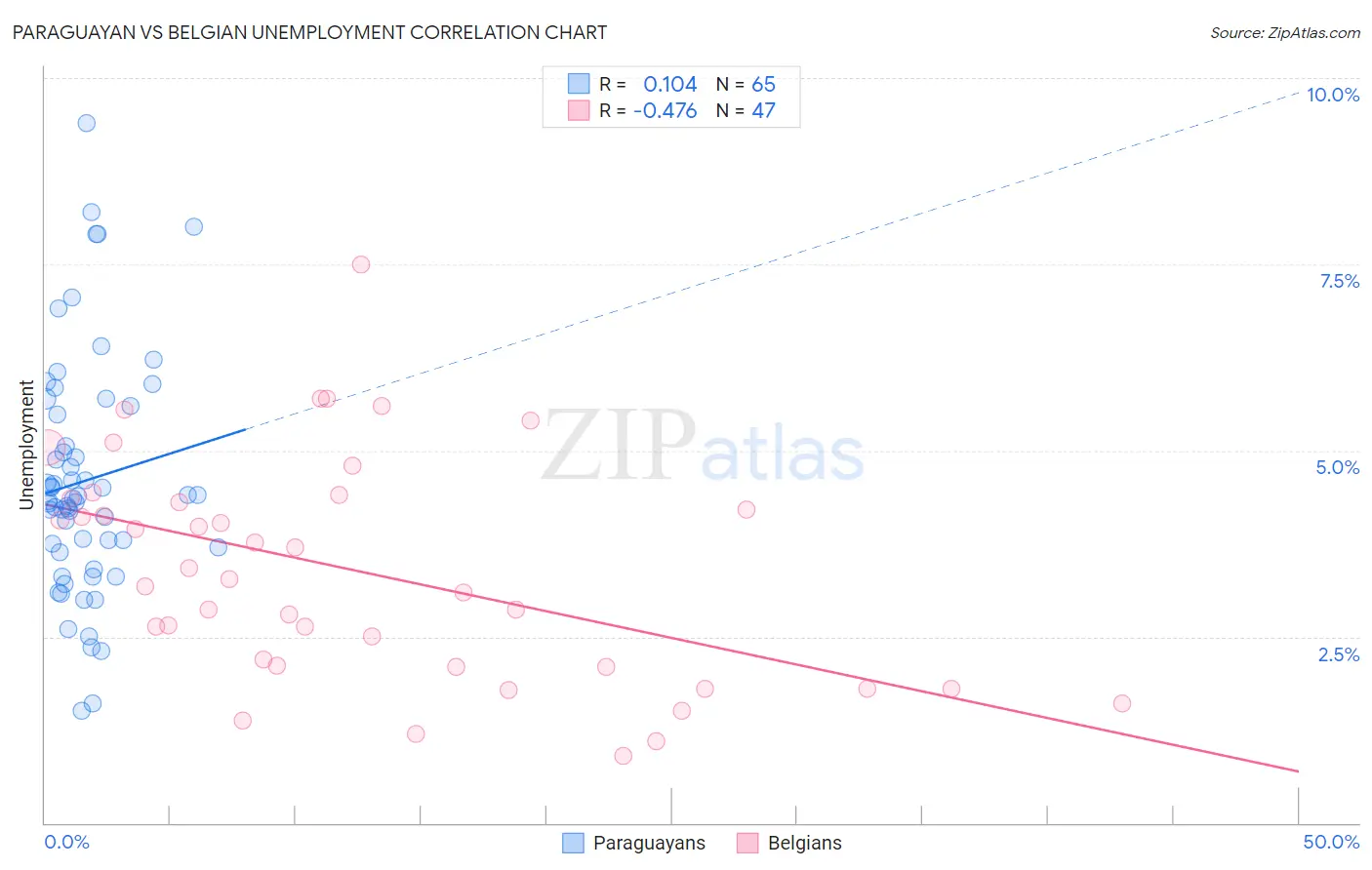Paraguayan vs Belgian Unemployment