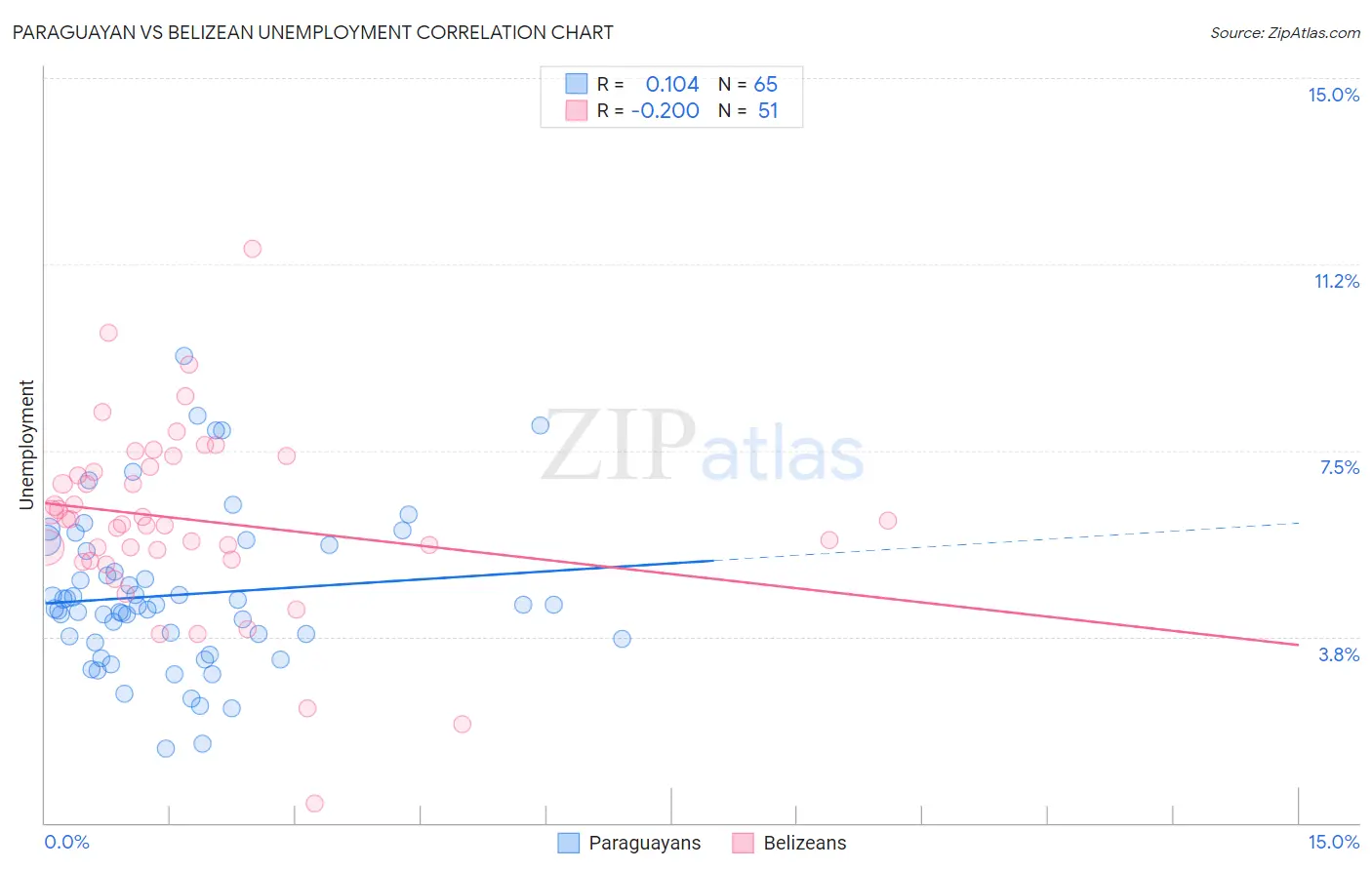 Paraguayan vs Belizean Unemployment