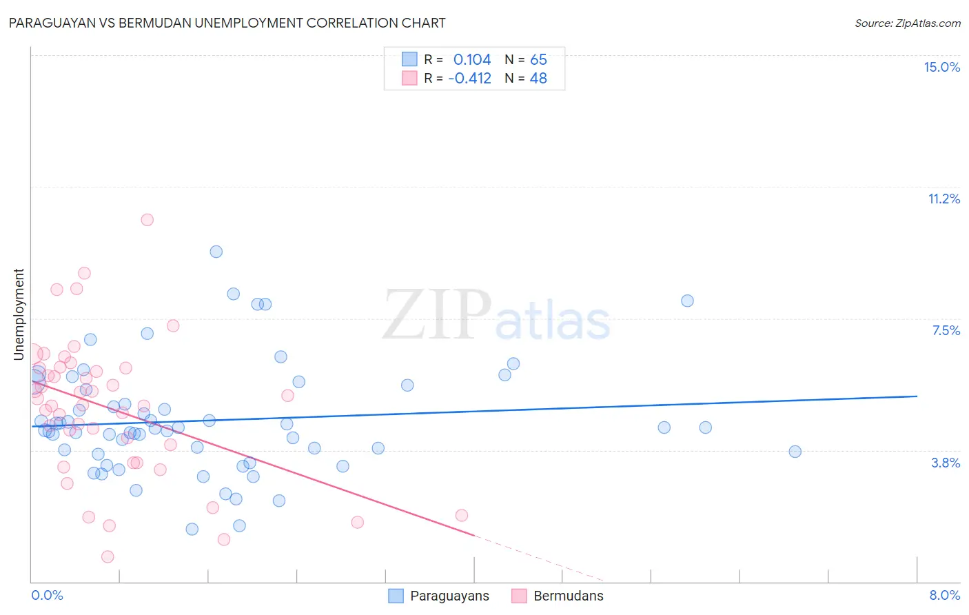 Paraguayan vs Bermudan Unemployment