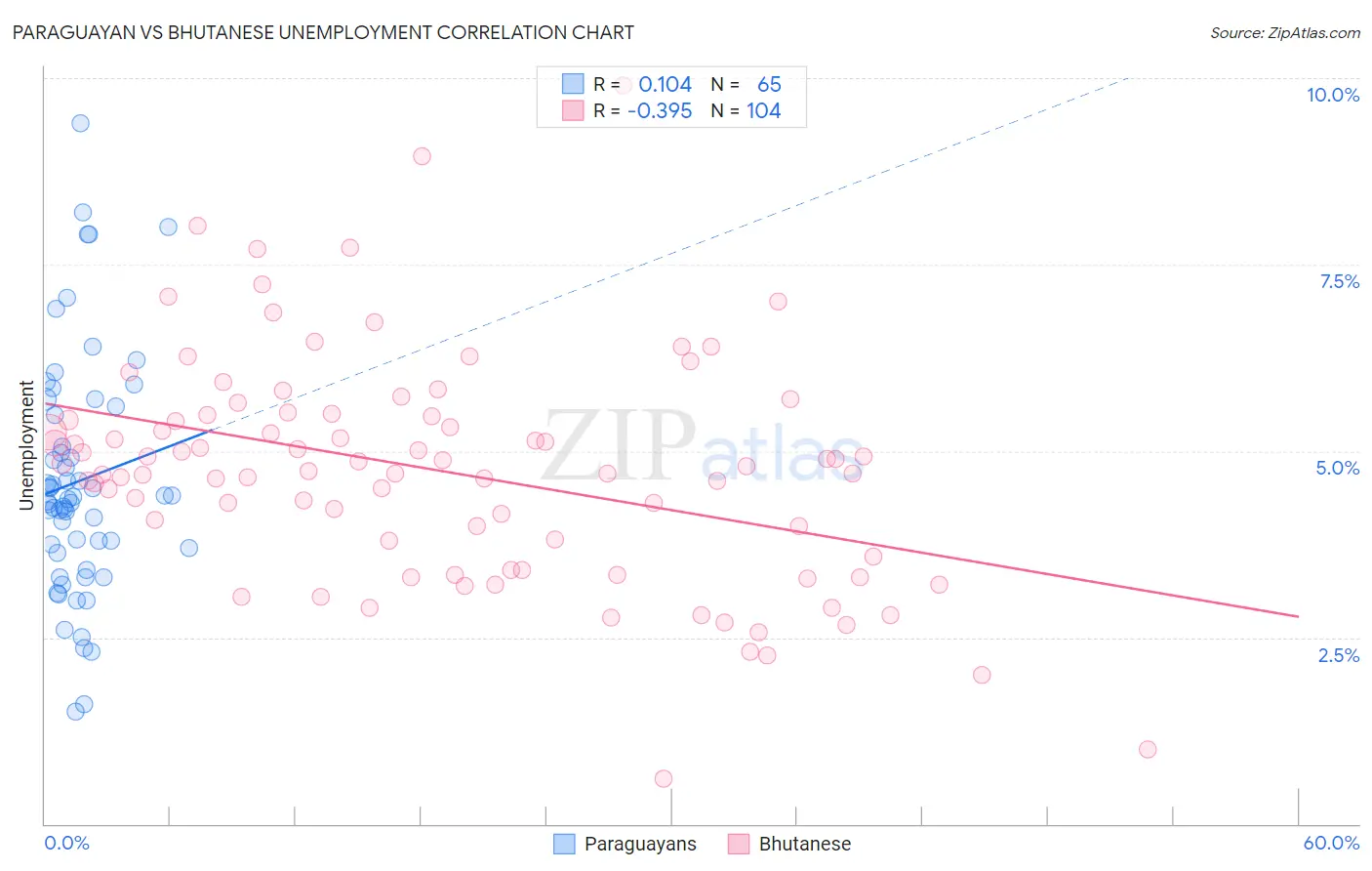 Paraguayan vs Bhutanese Unemployment