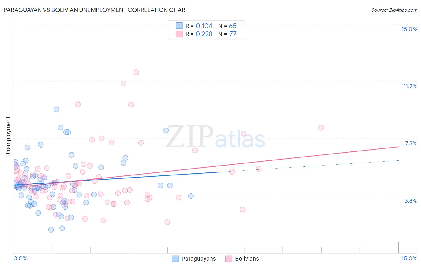 Paraguayan vs Bolivian Unemployment