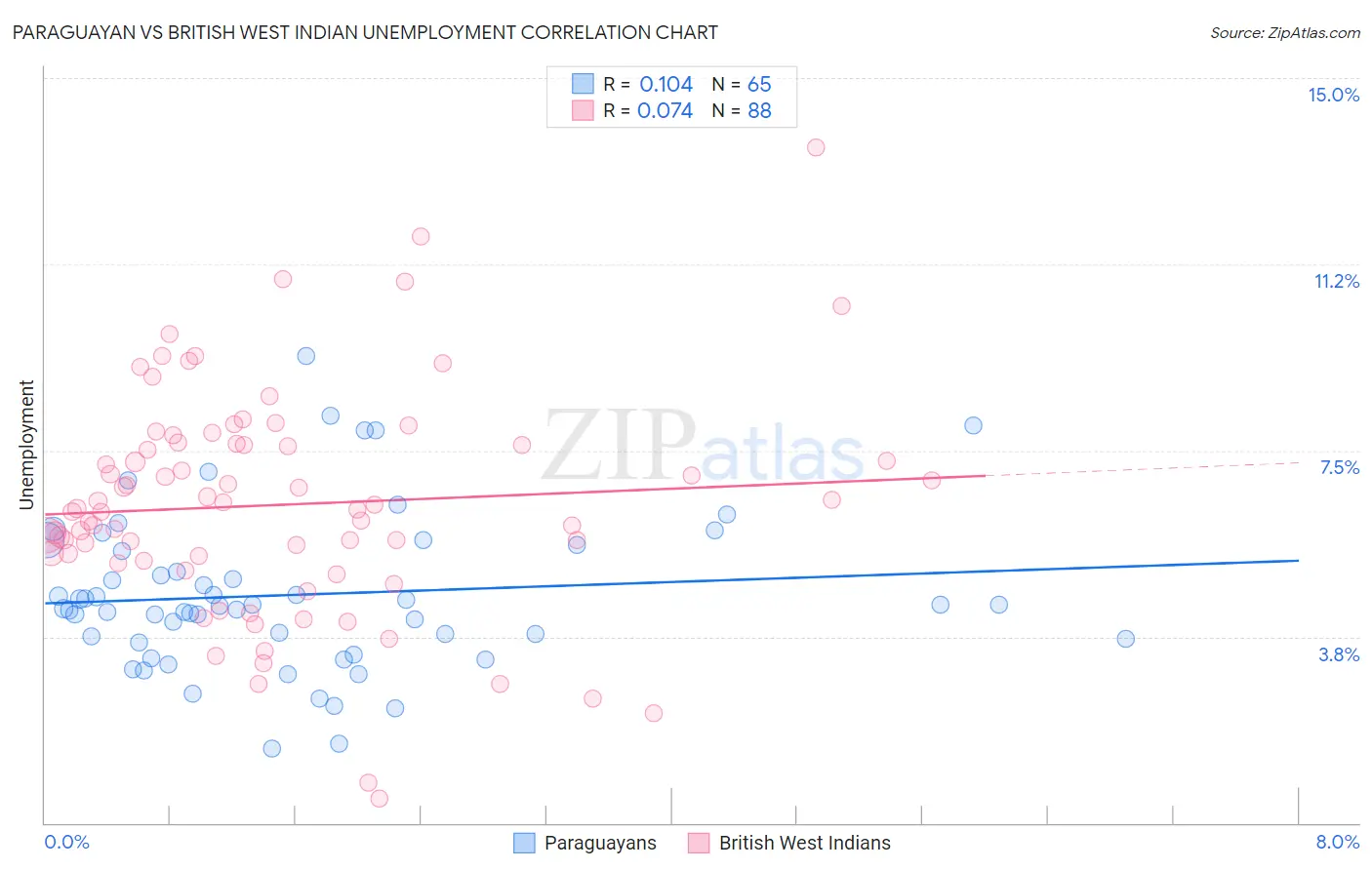 Paraguayan vs British West Indian Unemployment