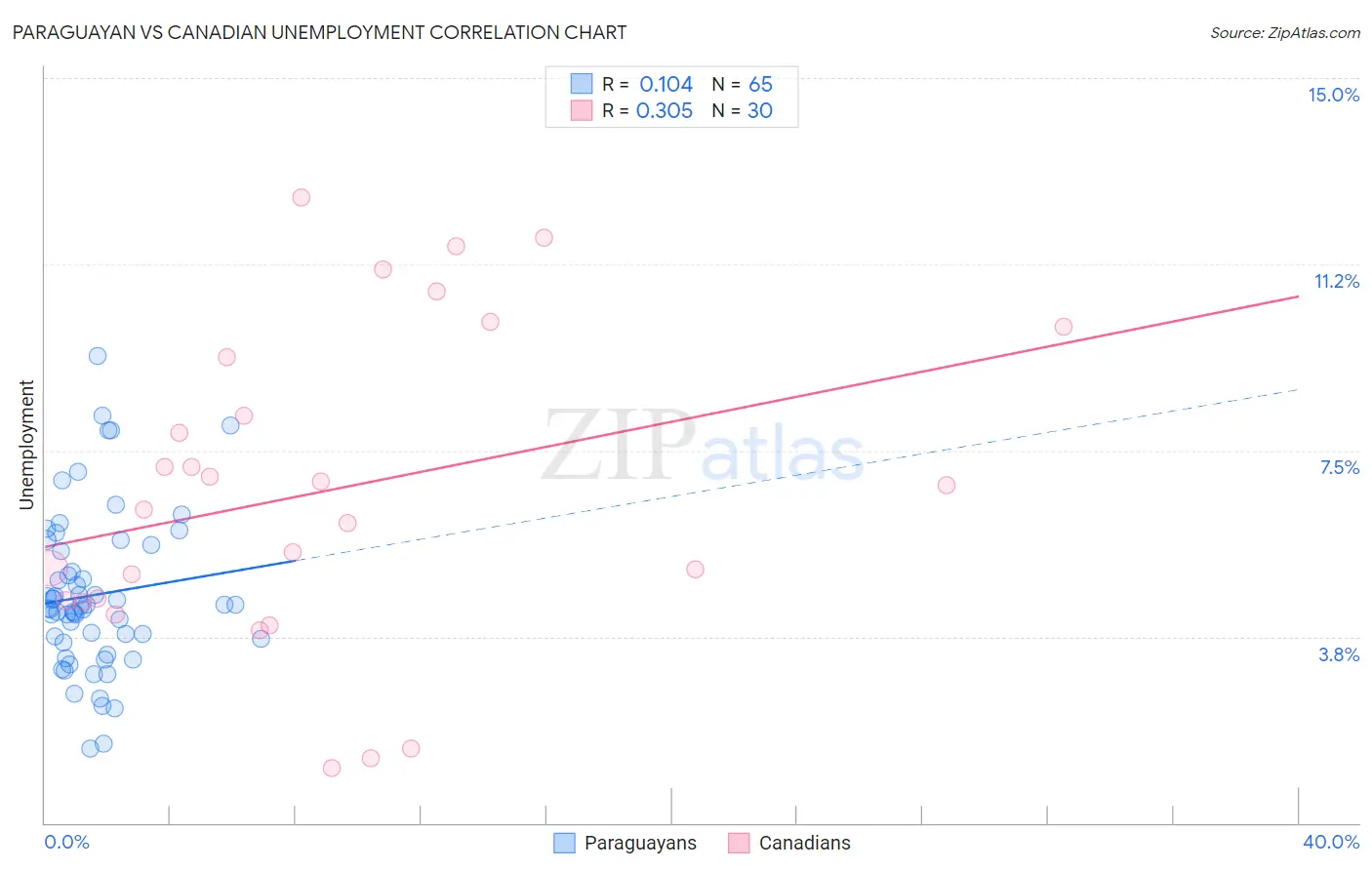 Paraguayan vs Canadian Unemployment