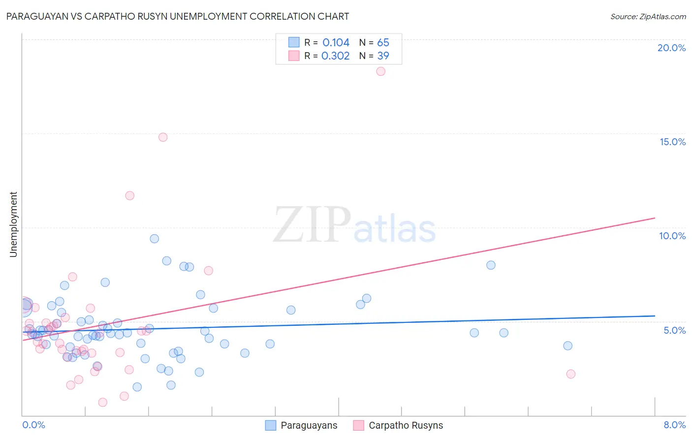 Paraguayan vs Carpatho Rusyn Unemployment