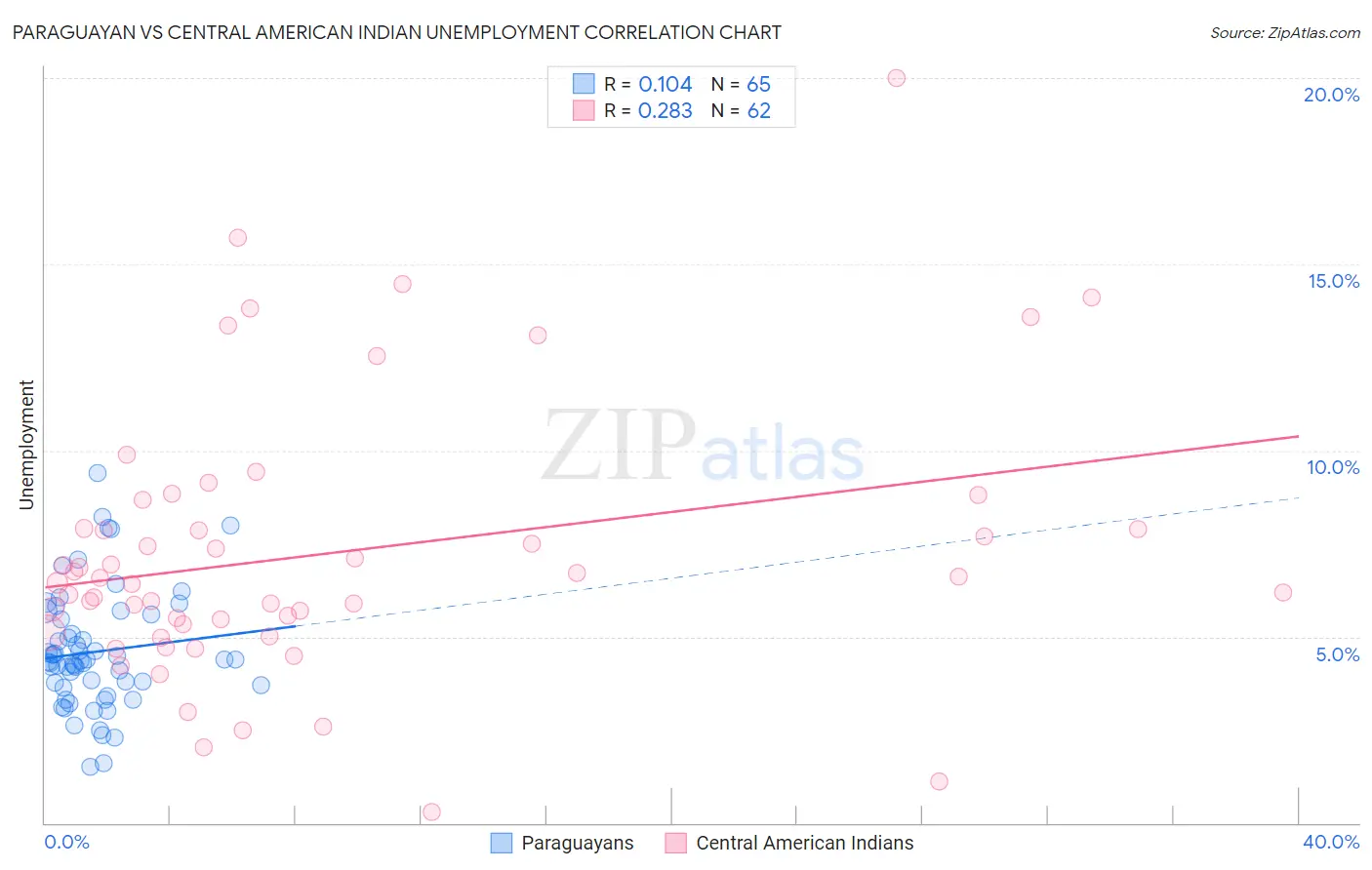 Paraguayan vs Central American Indian Unemployment