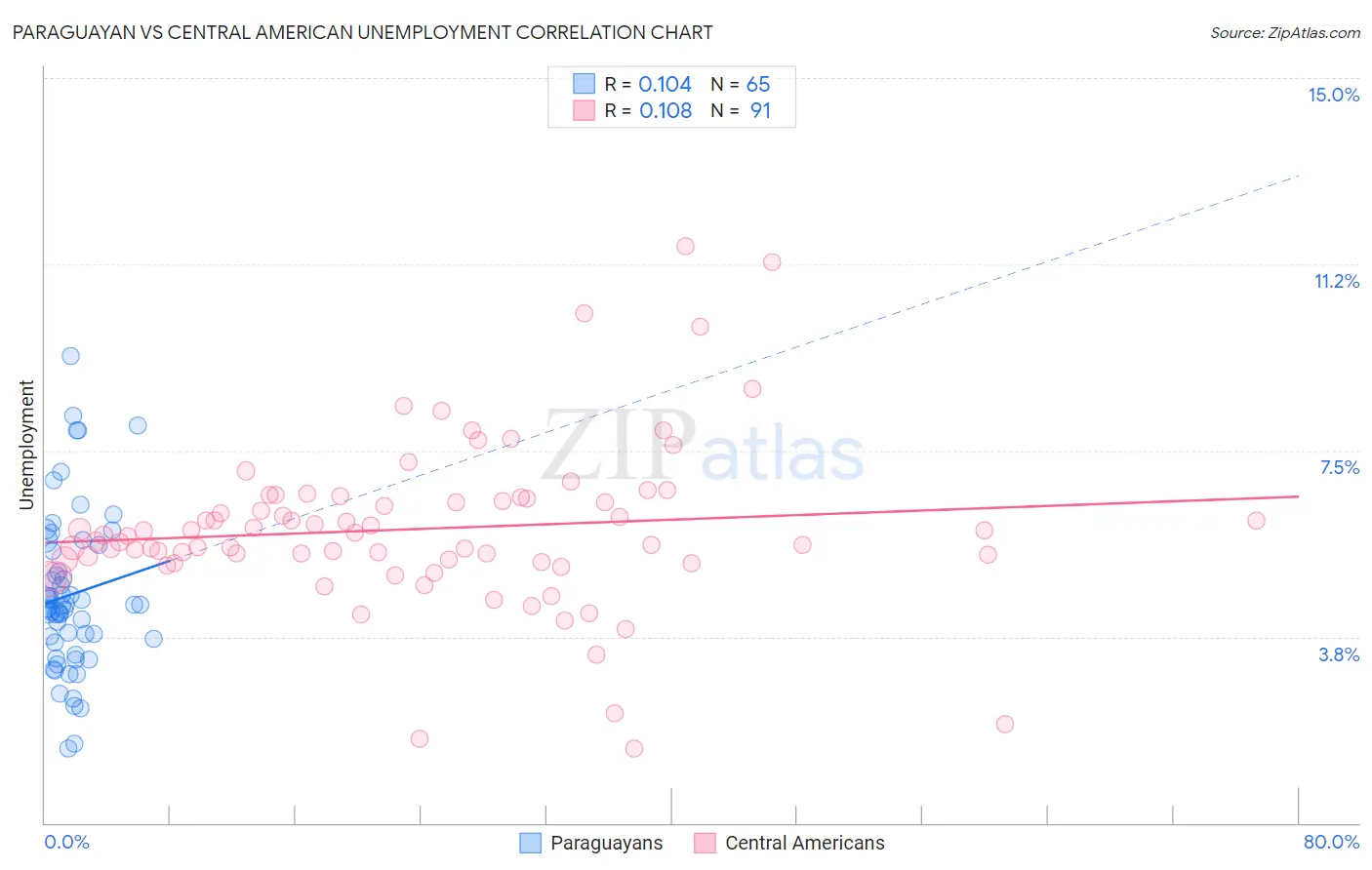 Paraguayan vs Central American Unemployment