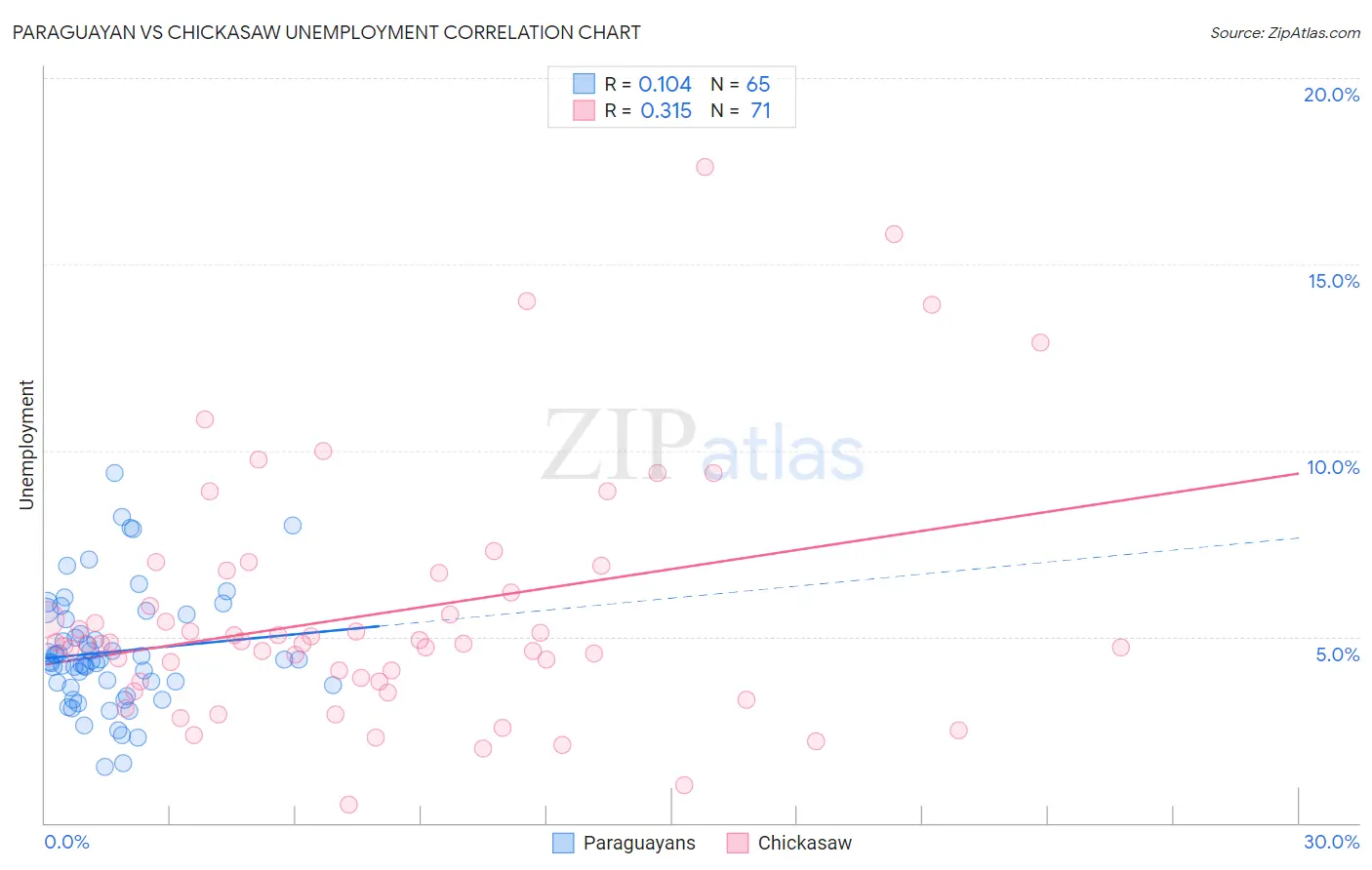 Paraguayan vs Chickasaw Unemployment