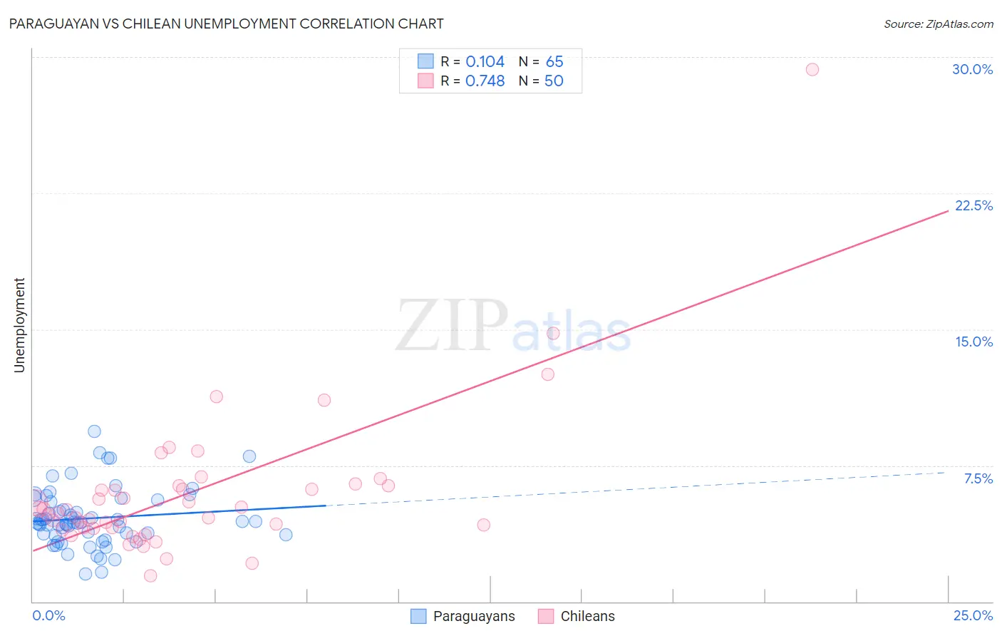 Paraguayan vs Chilean Unemployment