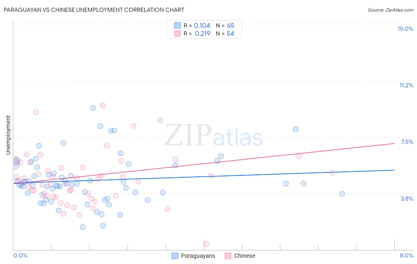 Paraguayan vs Chinese Unemployment