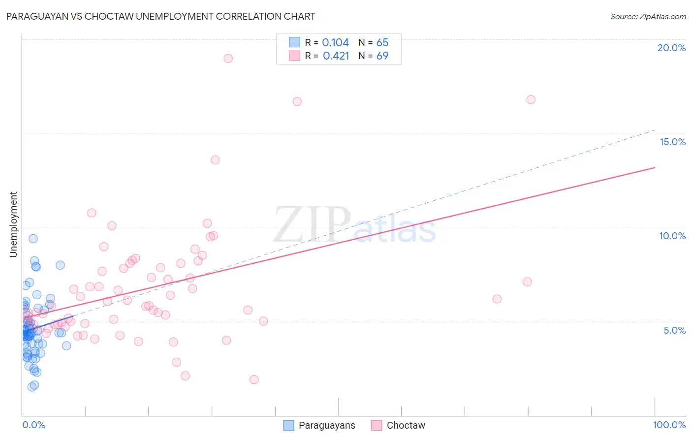 Paraguayan vs Choctaw Unemployment