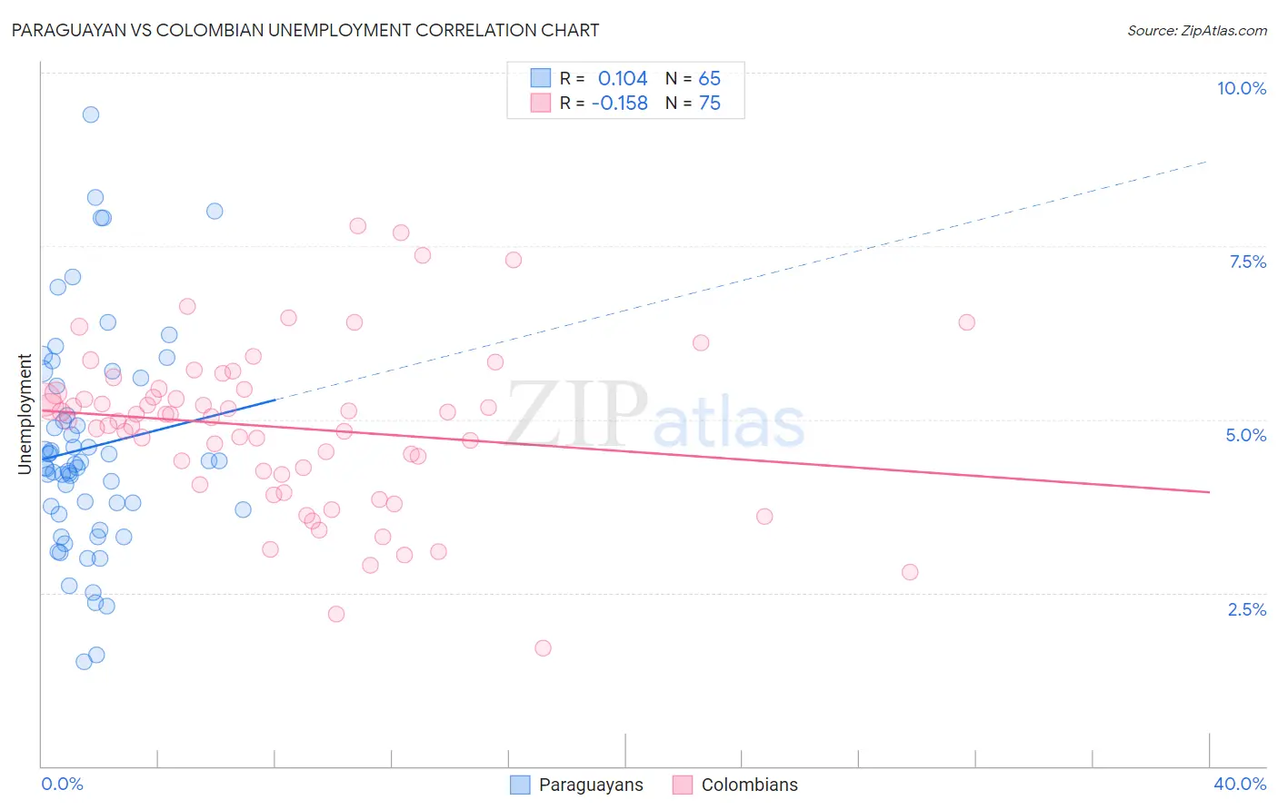 Paraguayan vs Colombian Unemployment