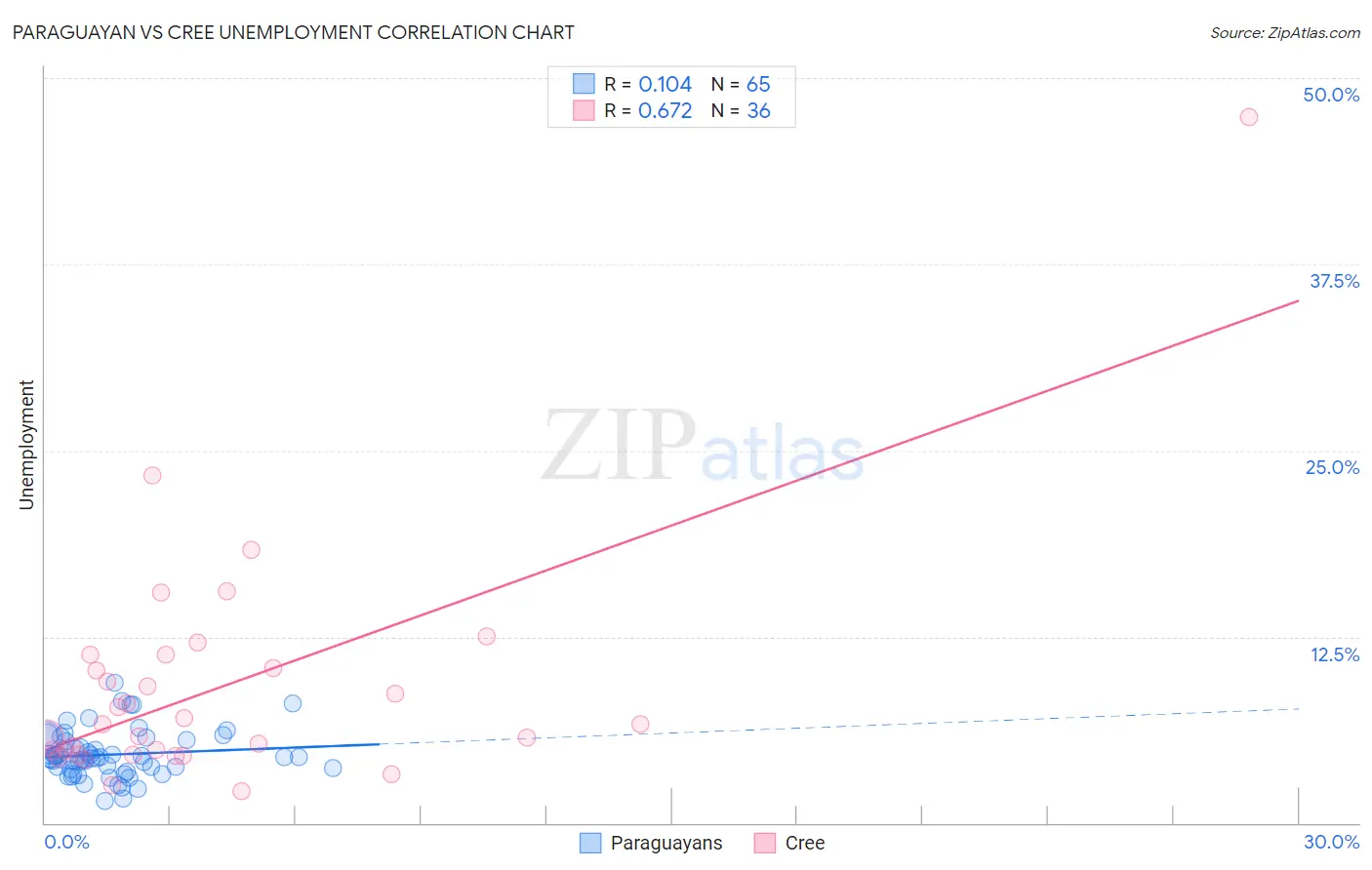Paraguayan vs Cree Unemployment