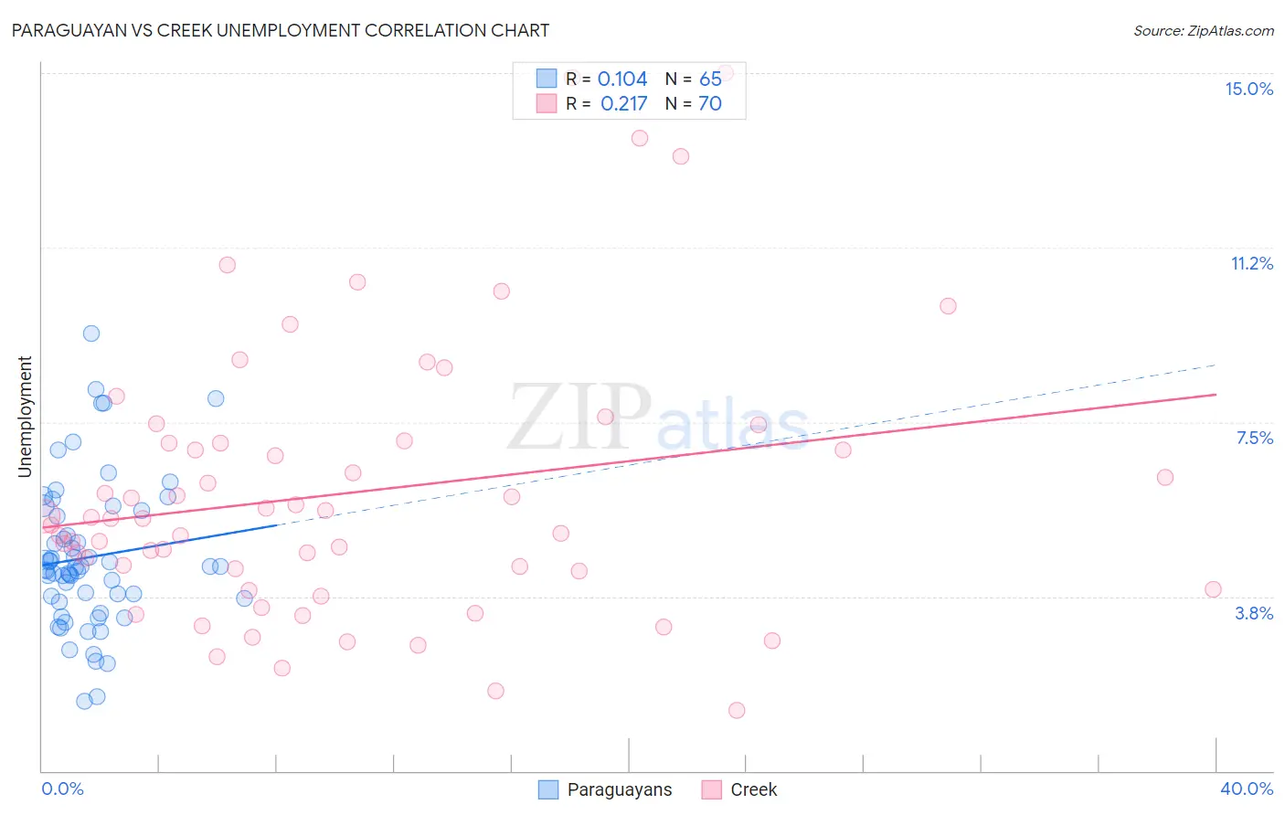 Paraguayan vs Creek Unemployment