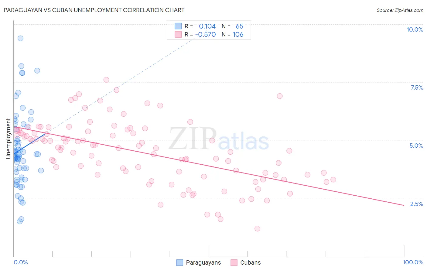 Paraguayan vs Cuban Unemployment