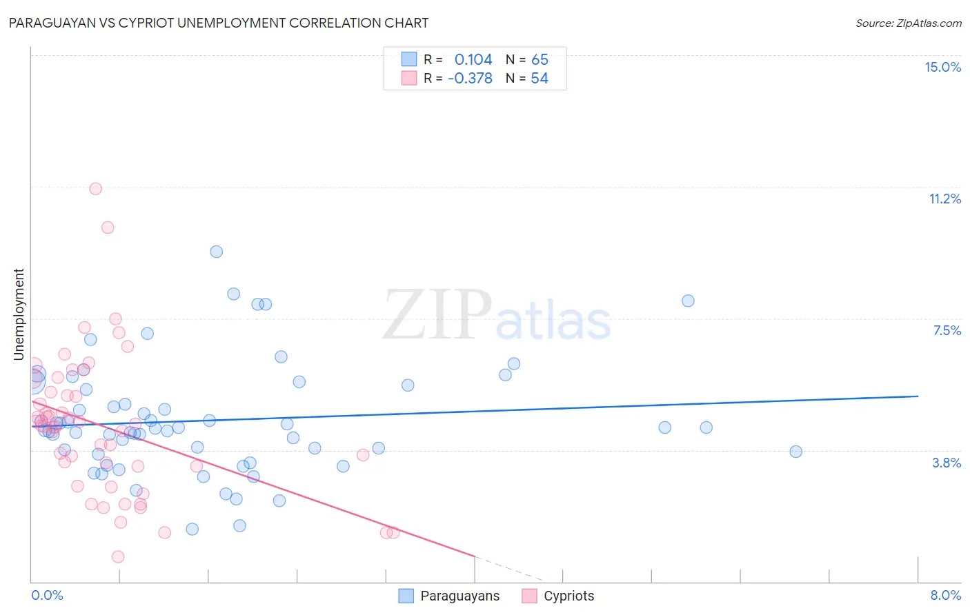 Paraguayan vs Cypriot Unemployment