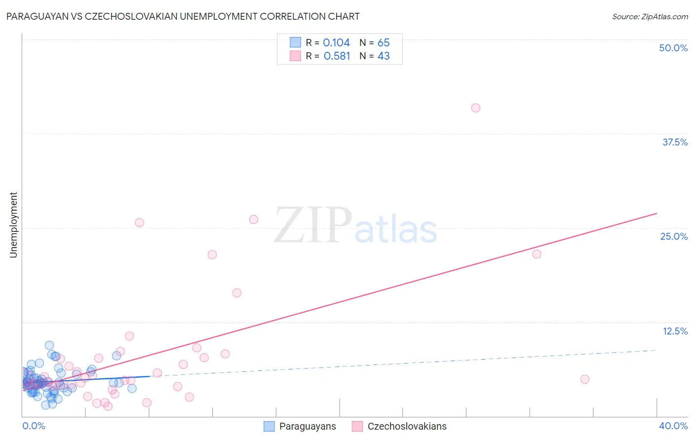 Paraguayan vs Czechoslovakian Unemployment