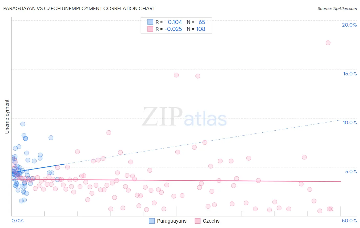 Paraguayan vs Czech Unemployment