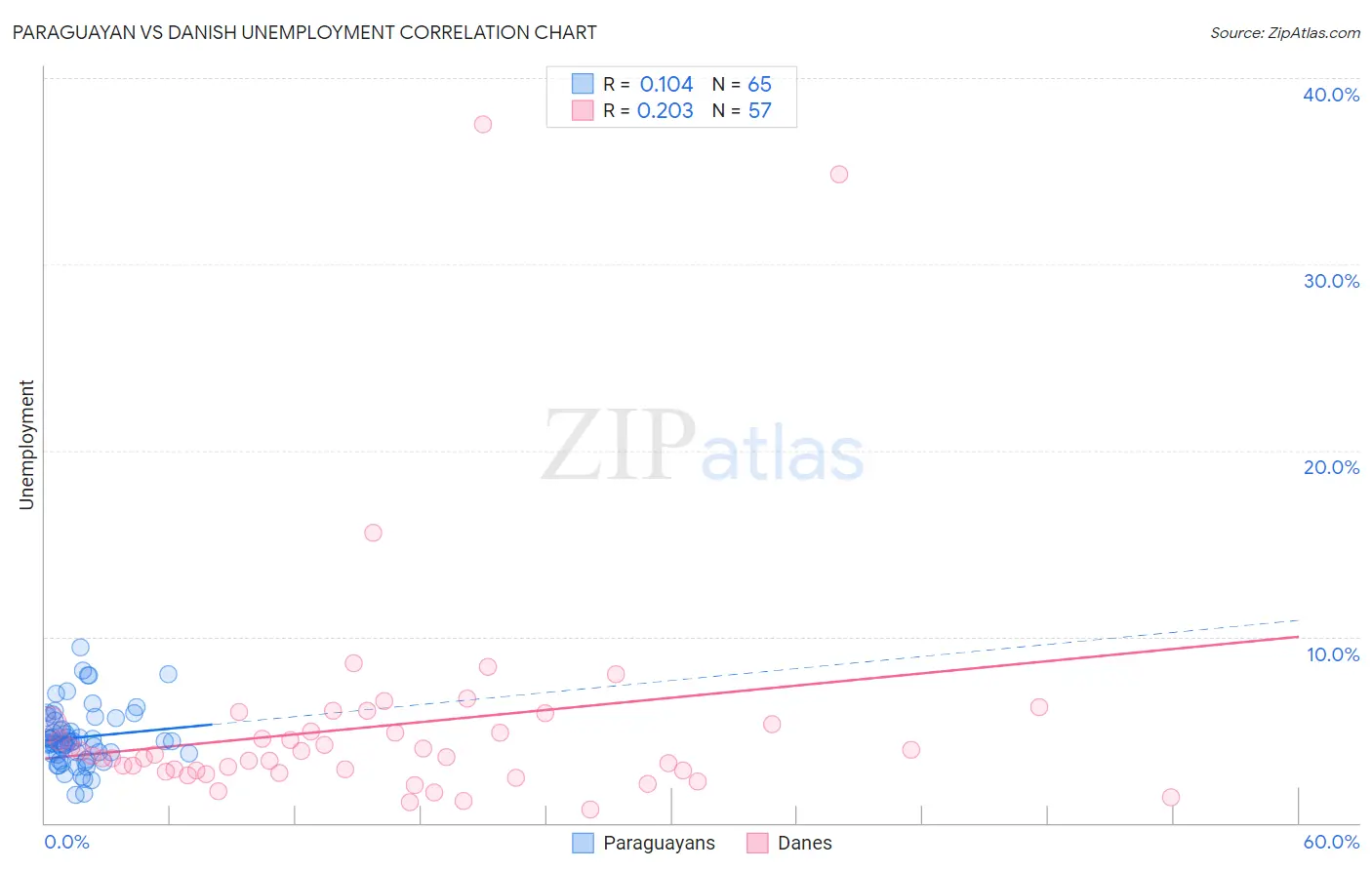 Paraguayan vs Danish Unemployment