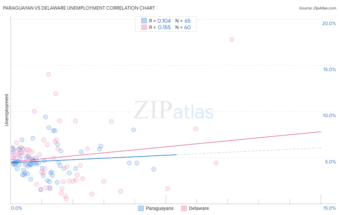 Paraguayan vs Delaware Unemployment