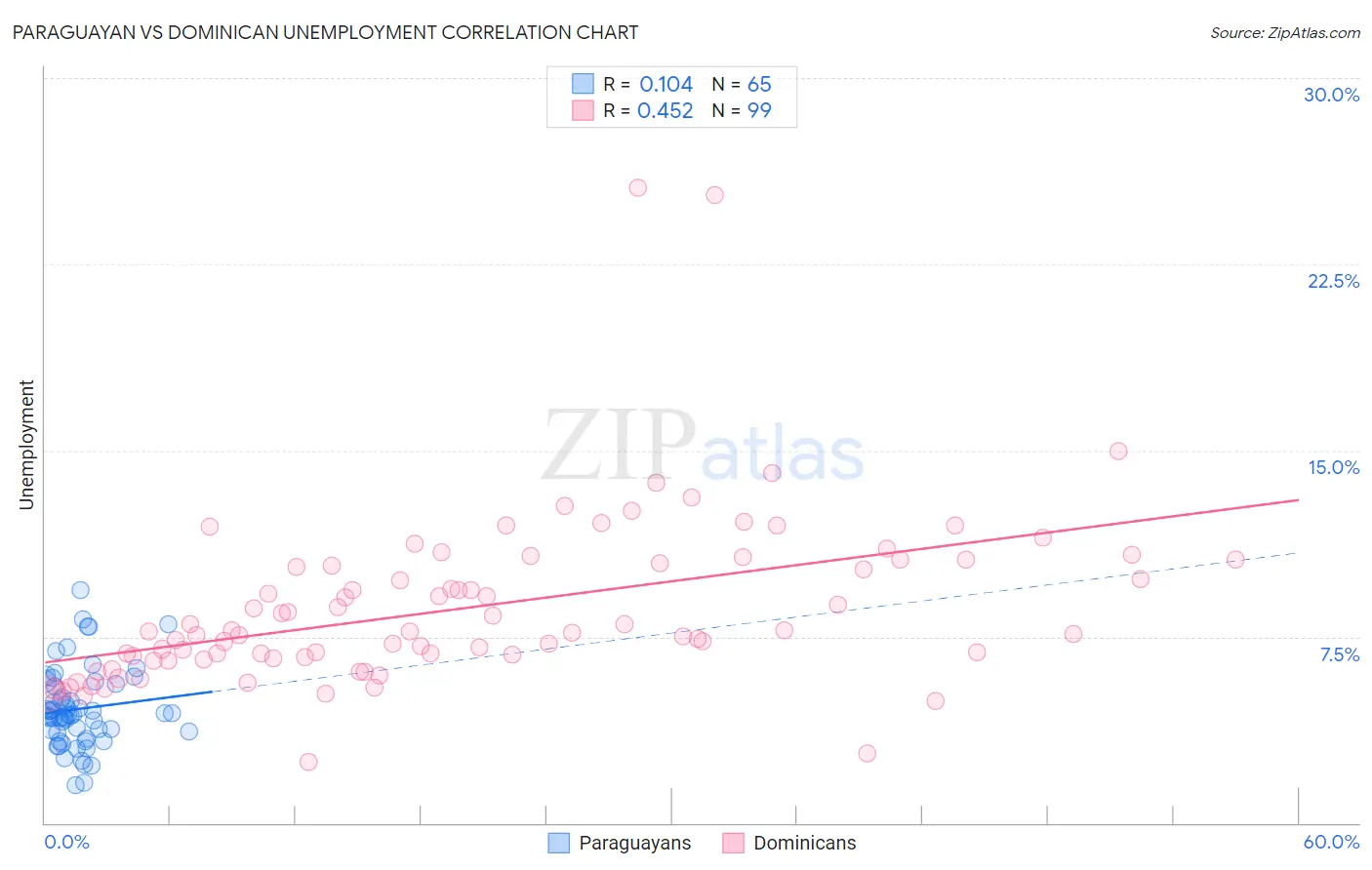 Paraguayan vs Dominican Unemployment