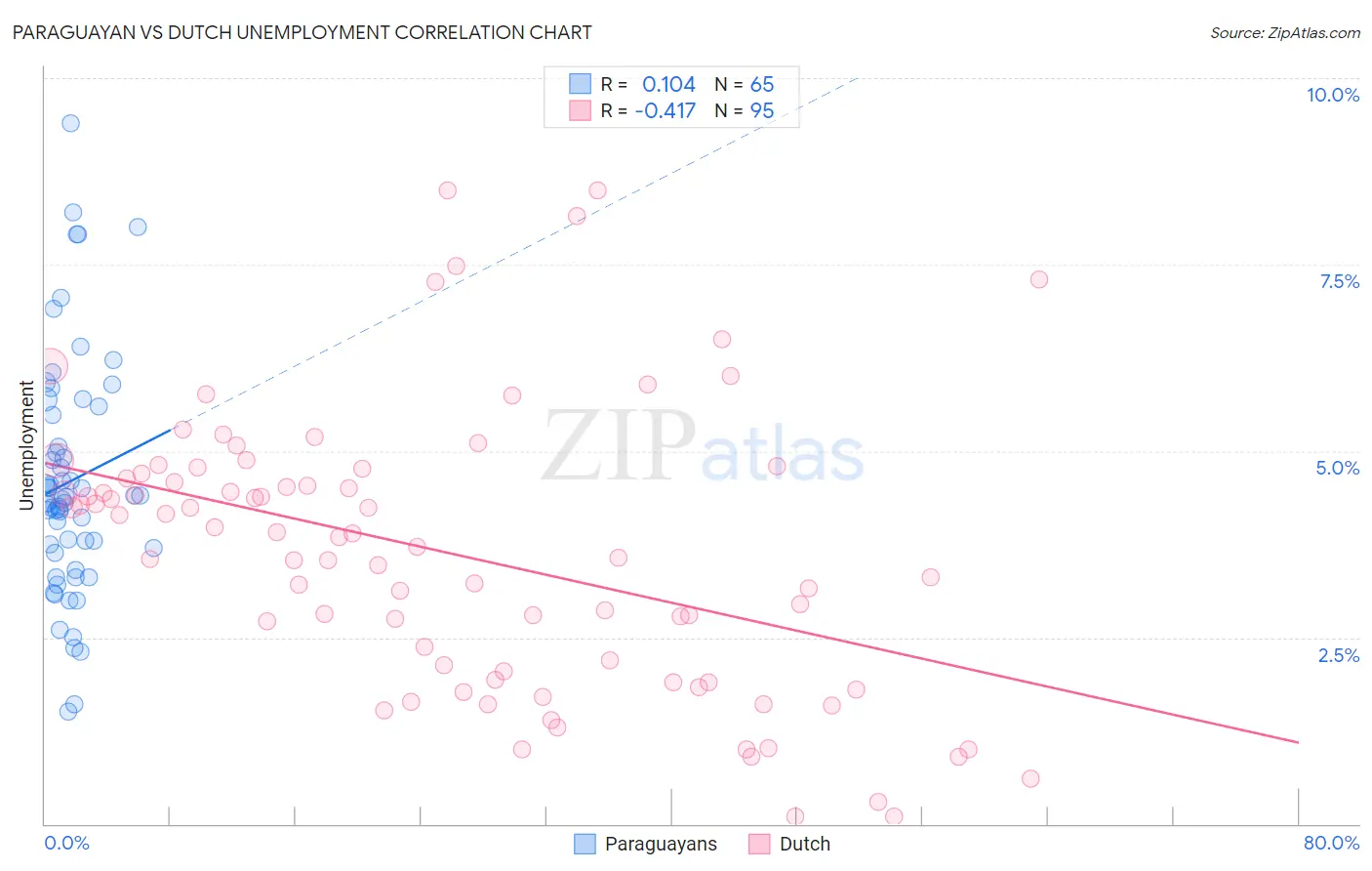 Paraguayan vs Dutch Unemployment