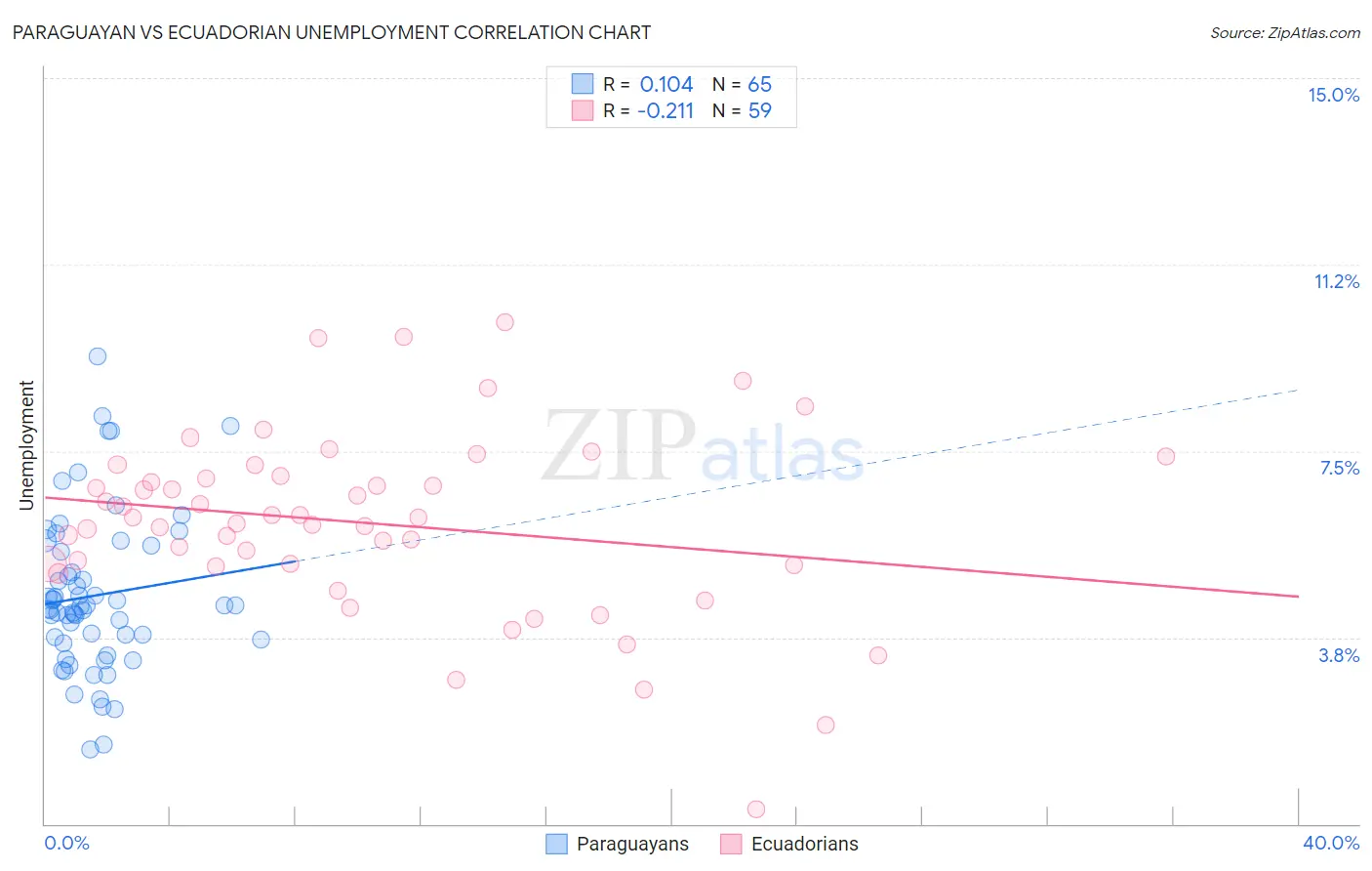 Paraguayan vs Ecuadorian Unemployment