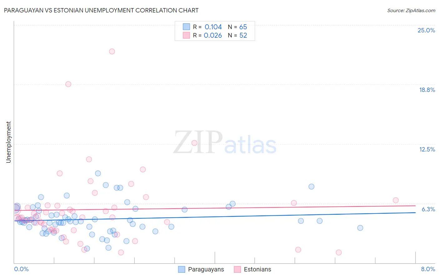Paraguayan vs Estonian Unemployment