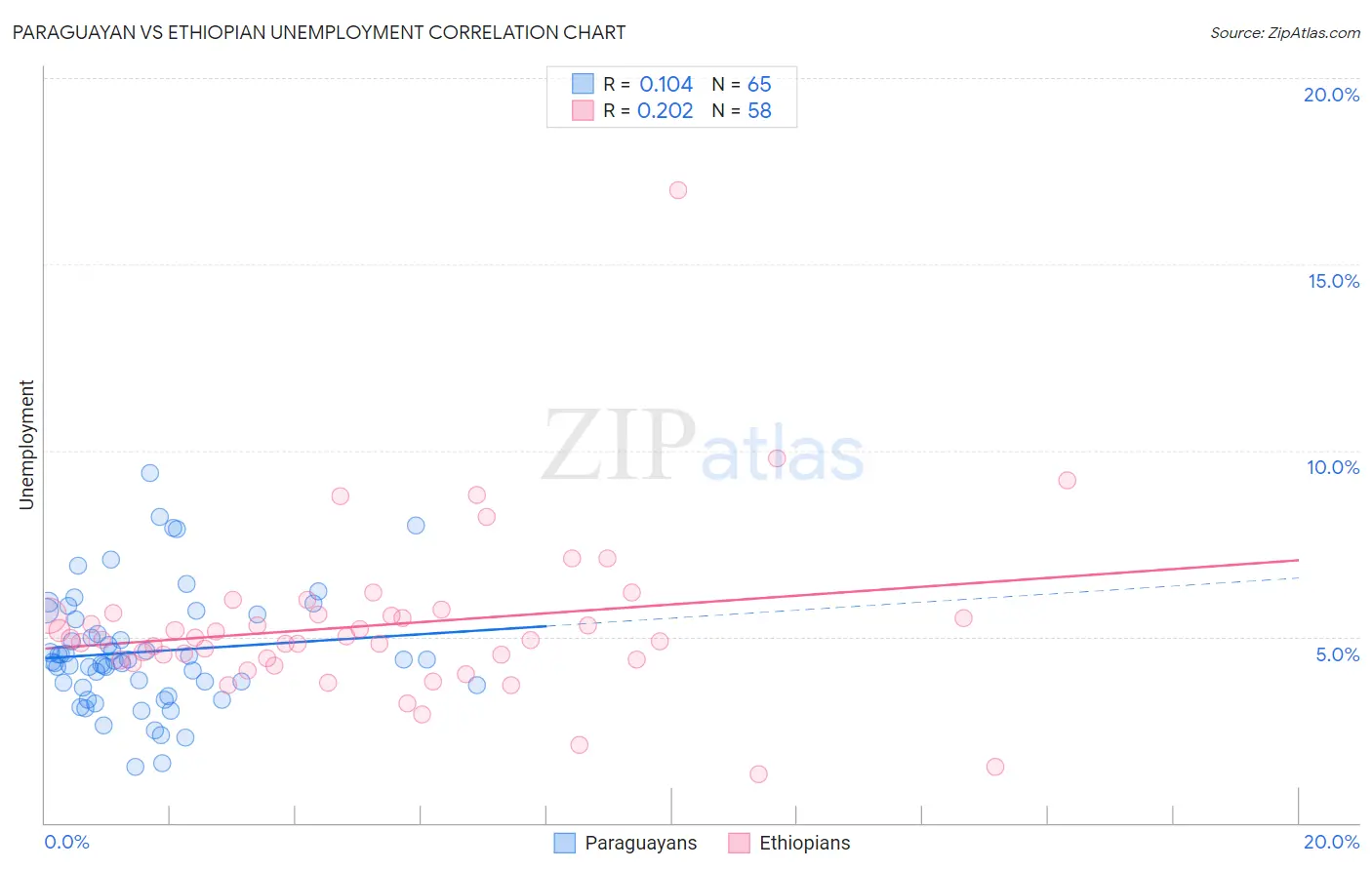 Paraguayan vs Ethiopian Unemployment