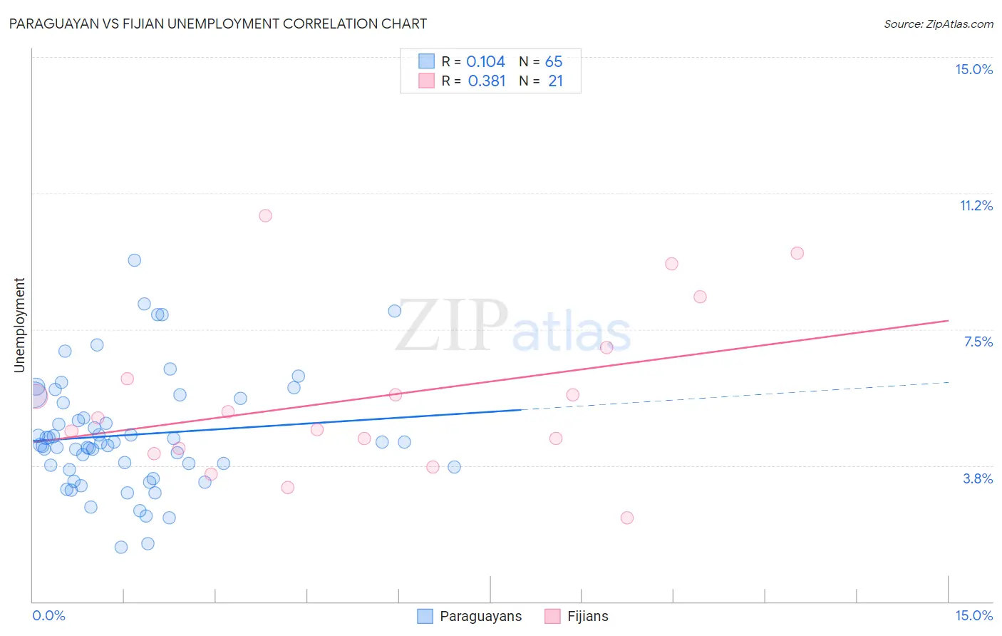 Paraguayan vs Fijian Unemployment