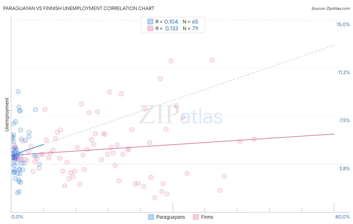Paraguayan vs Finnish Unemployment