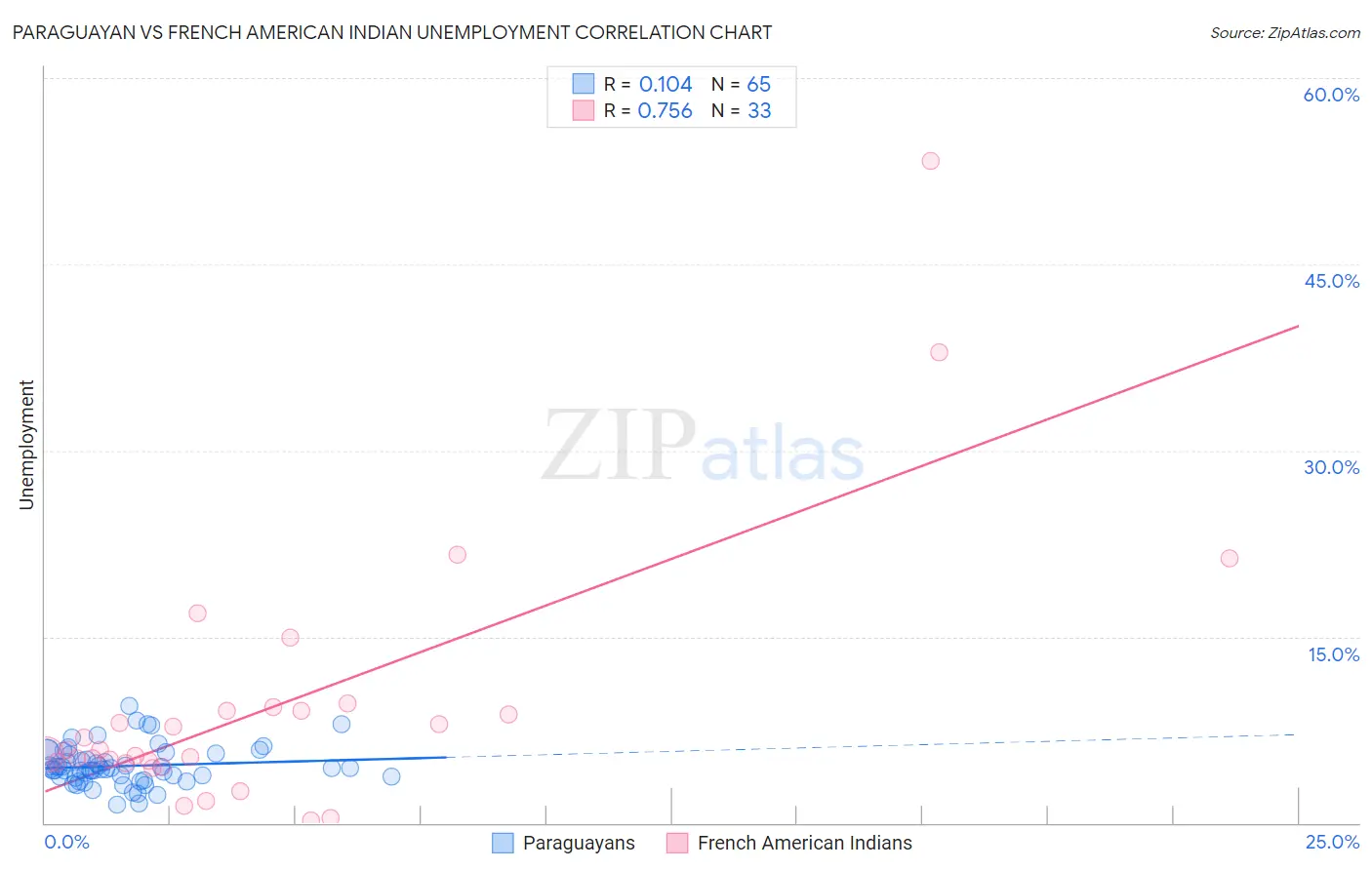 Paraguayan vs French American Indian Unemployment