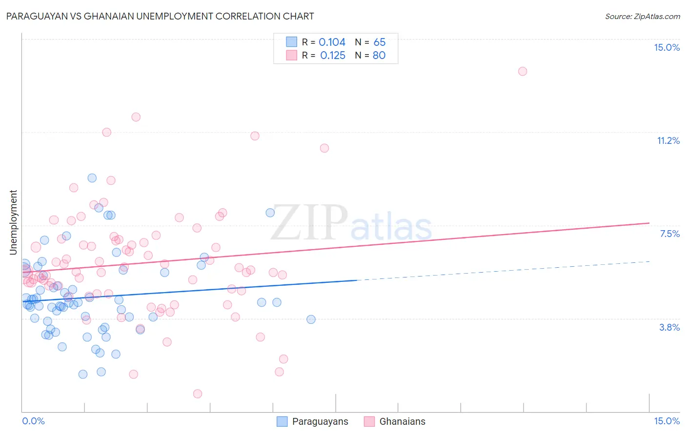 Paraguayan vs Ghanaian Unemployment