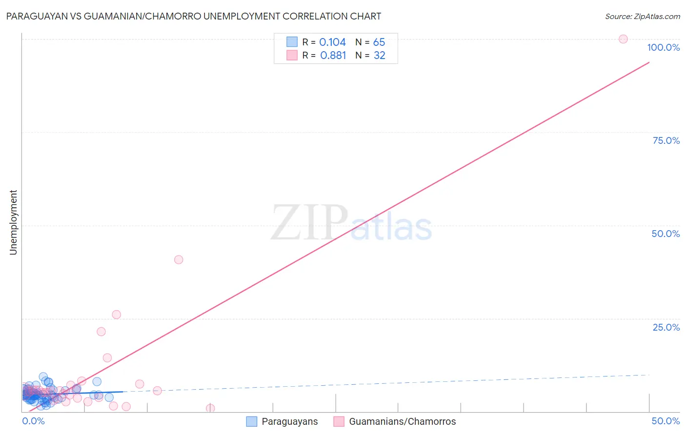 Paraguayan vs Guamanian/Chamorro Unemployment