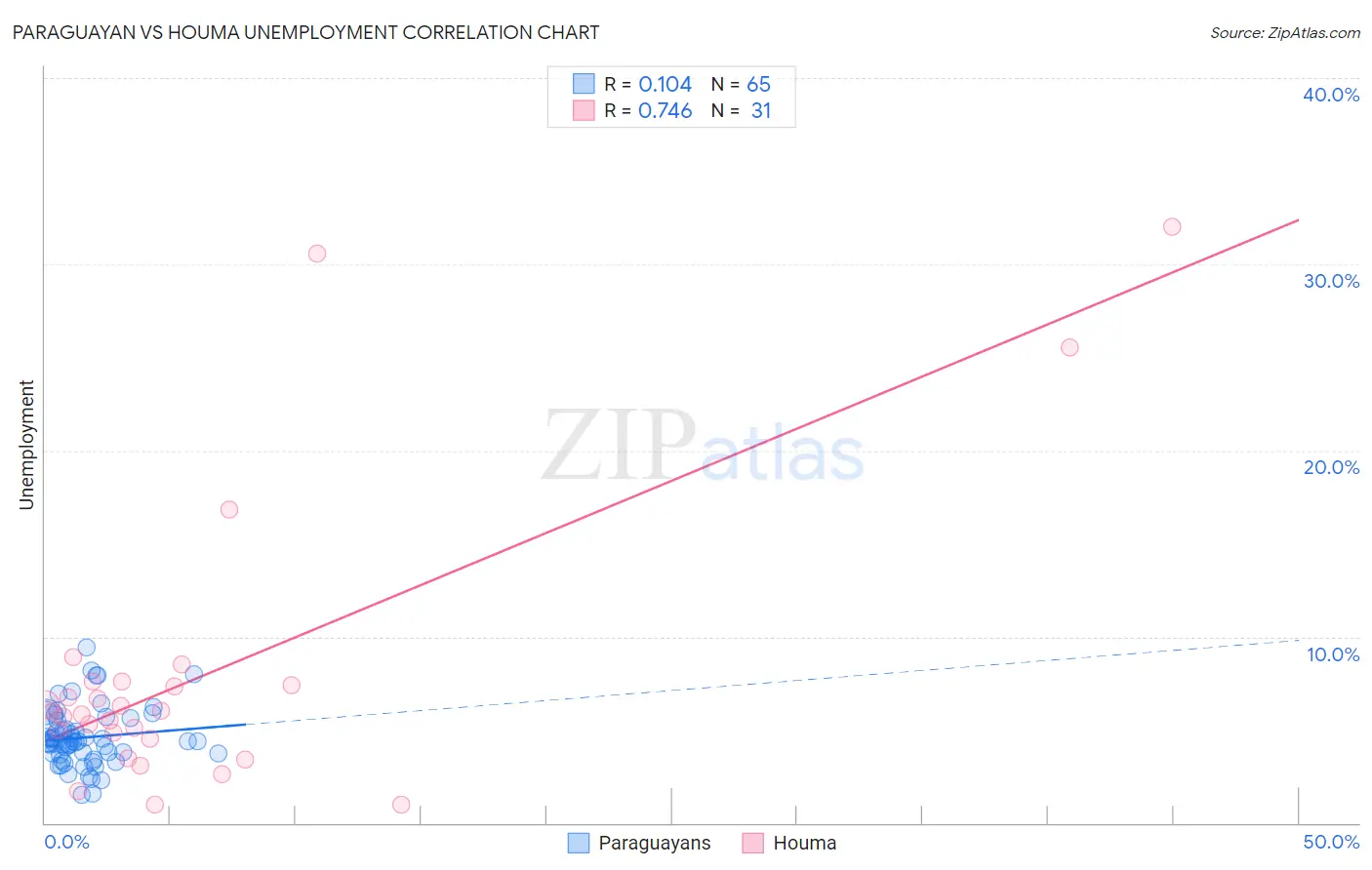 Paraguayan vs Houma Unemployment