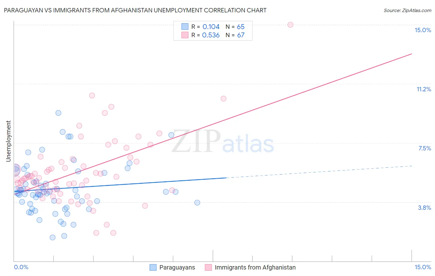 Paraguayan vs Immigrants from Afghanistan Unemployment