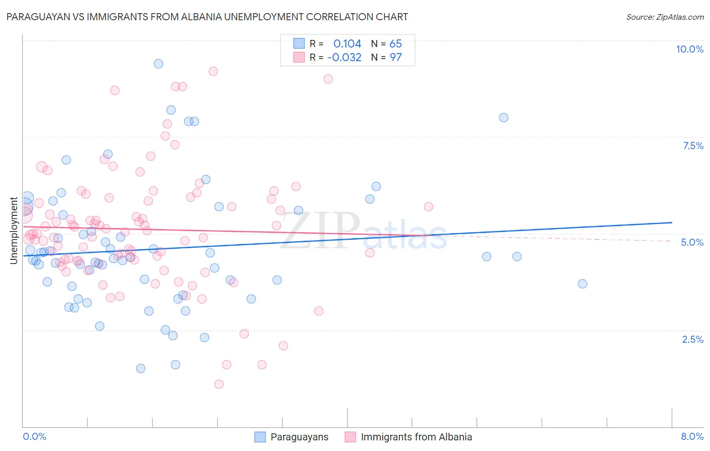 Paraguayan vs Immigrants from Albania Unemployment
