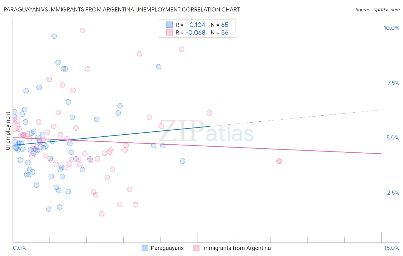 Paraguayan vs Immigrants from Argentina Unemployment