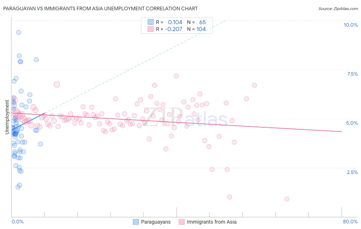 Paraguayan vs Immigrants from Asia Unemployment